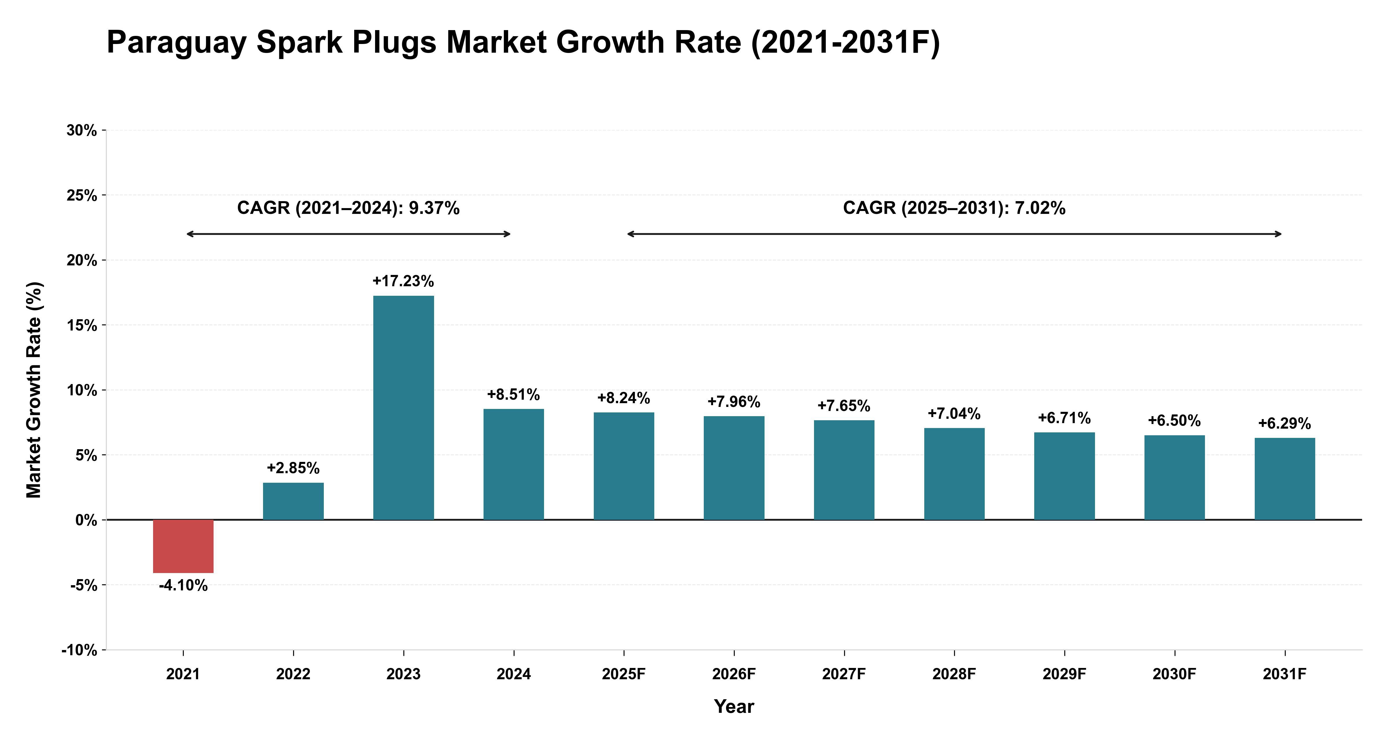 Paraguay Spark Plugs Market Year-wise Growth Rate (2021-2031F)