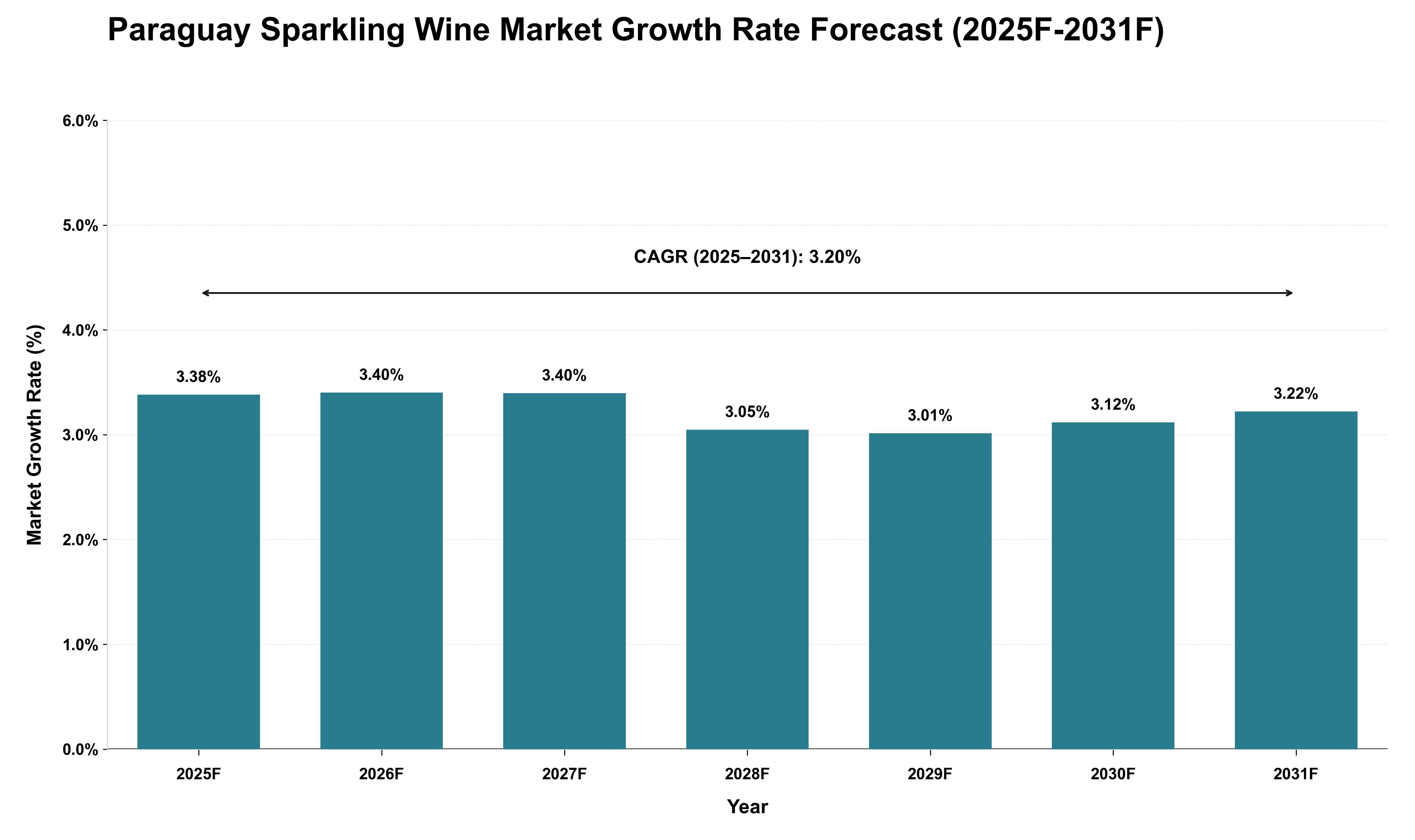 Paraguay Sparkling Wine Market Growth Rate Analysis (2025 - 2031)