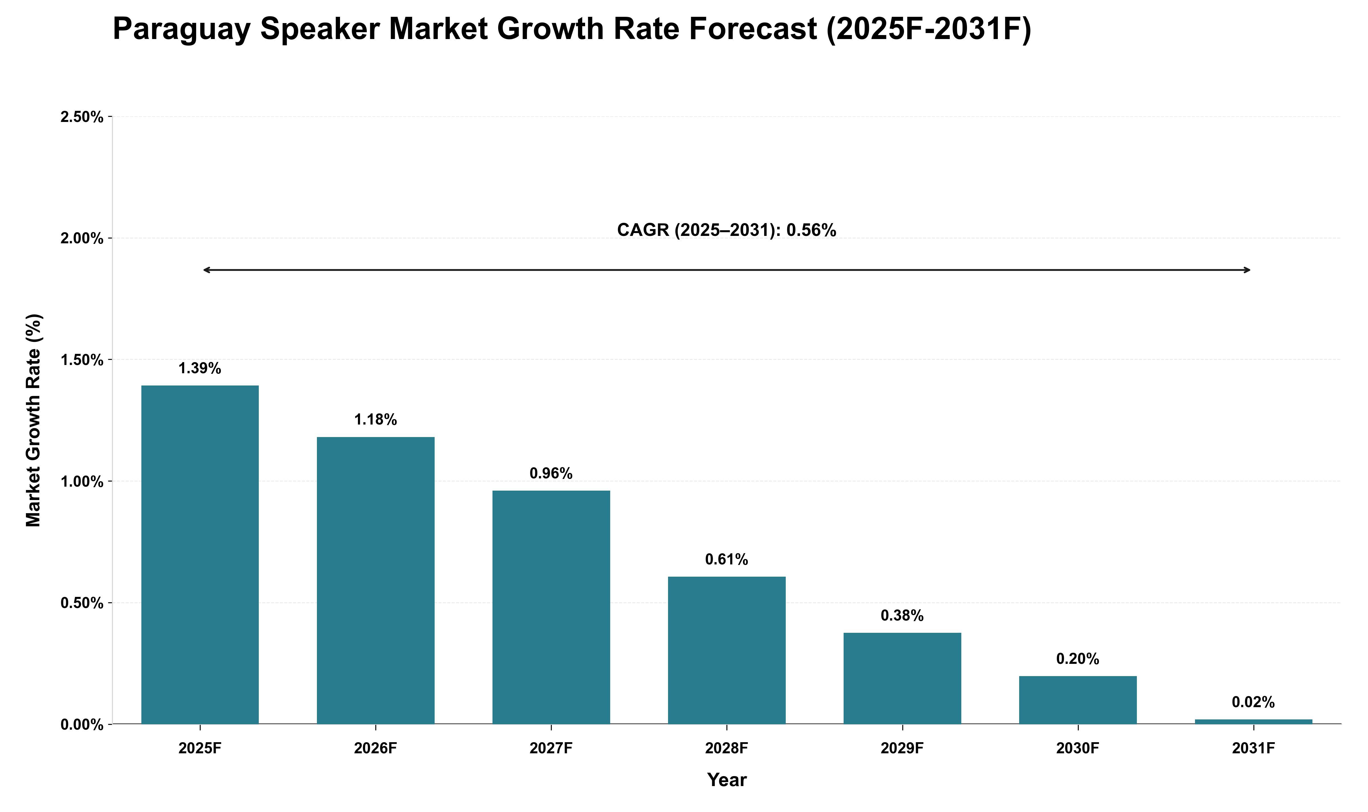 Paraguay Speaker Market Growth Rate Analysis (2025 - 2031)