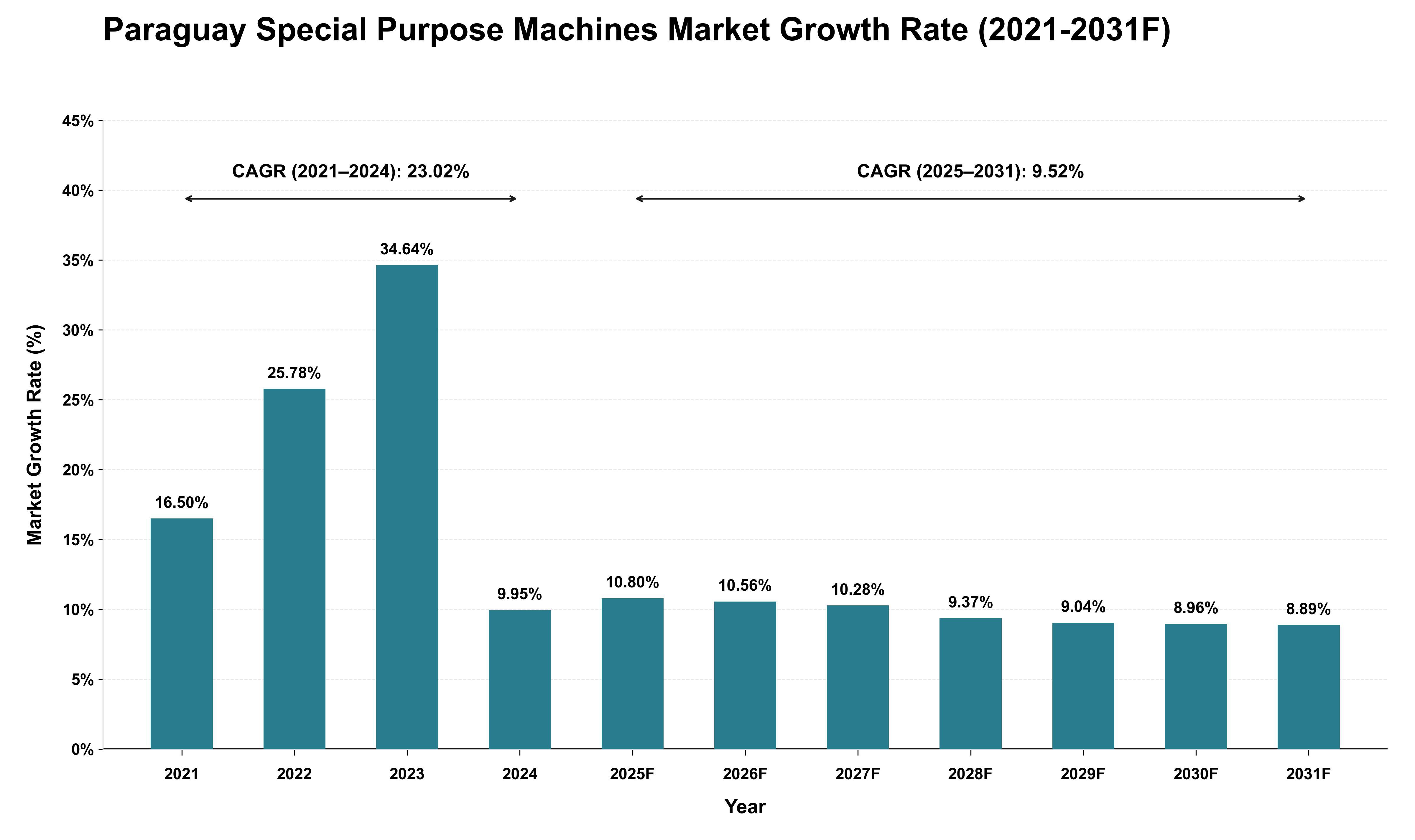 Paraguay Special Purpose Machines Market Growth Rate Analysis (2021 - 2031)