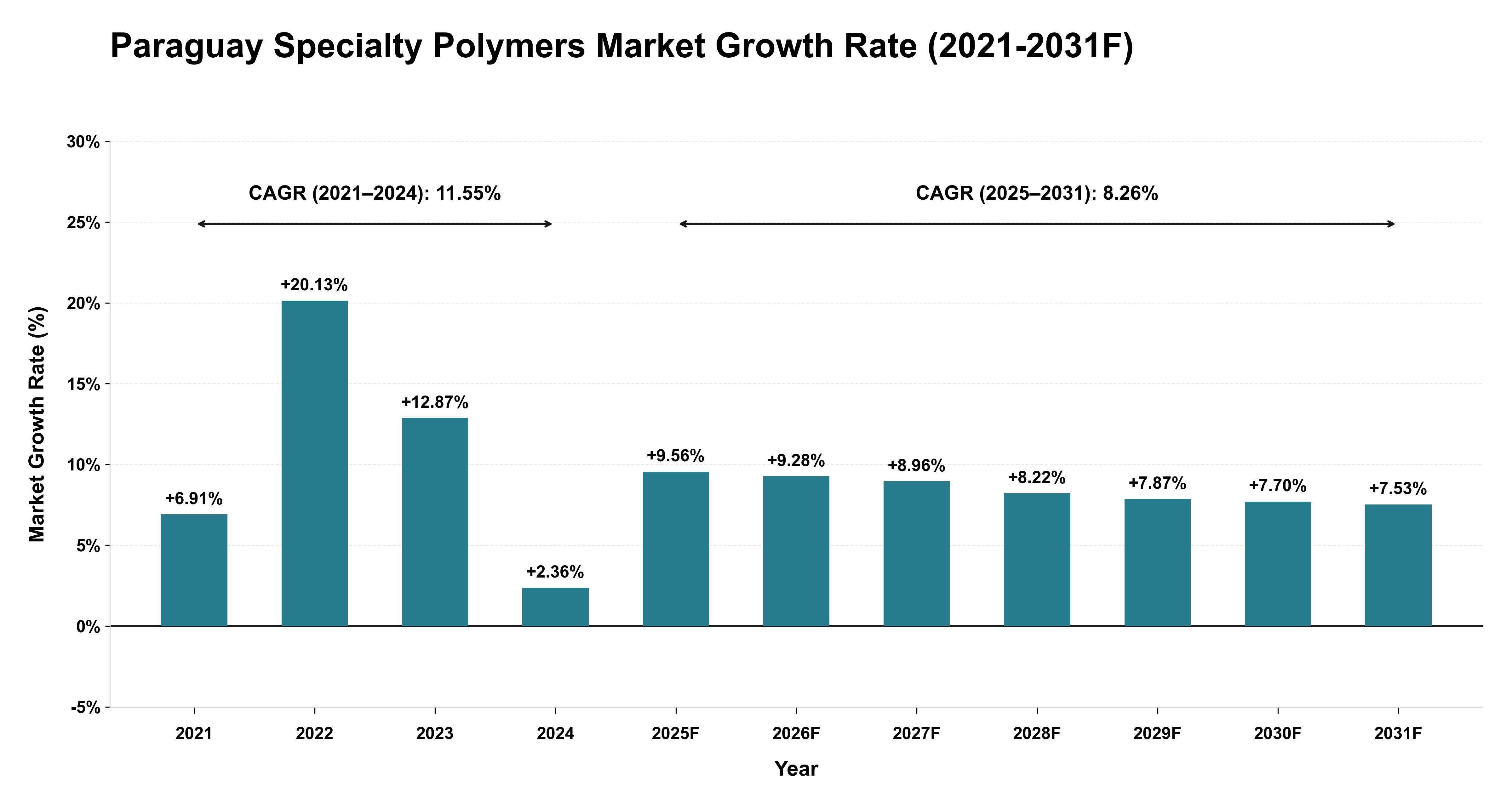 Paraguay Specialty Polymers Market Year-wise Growth Rate (2021-2031F)