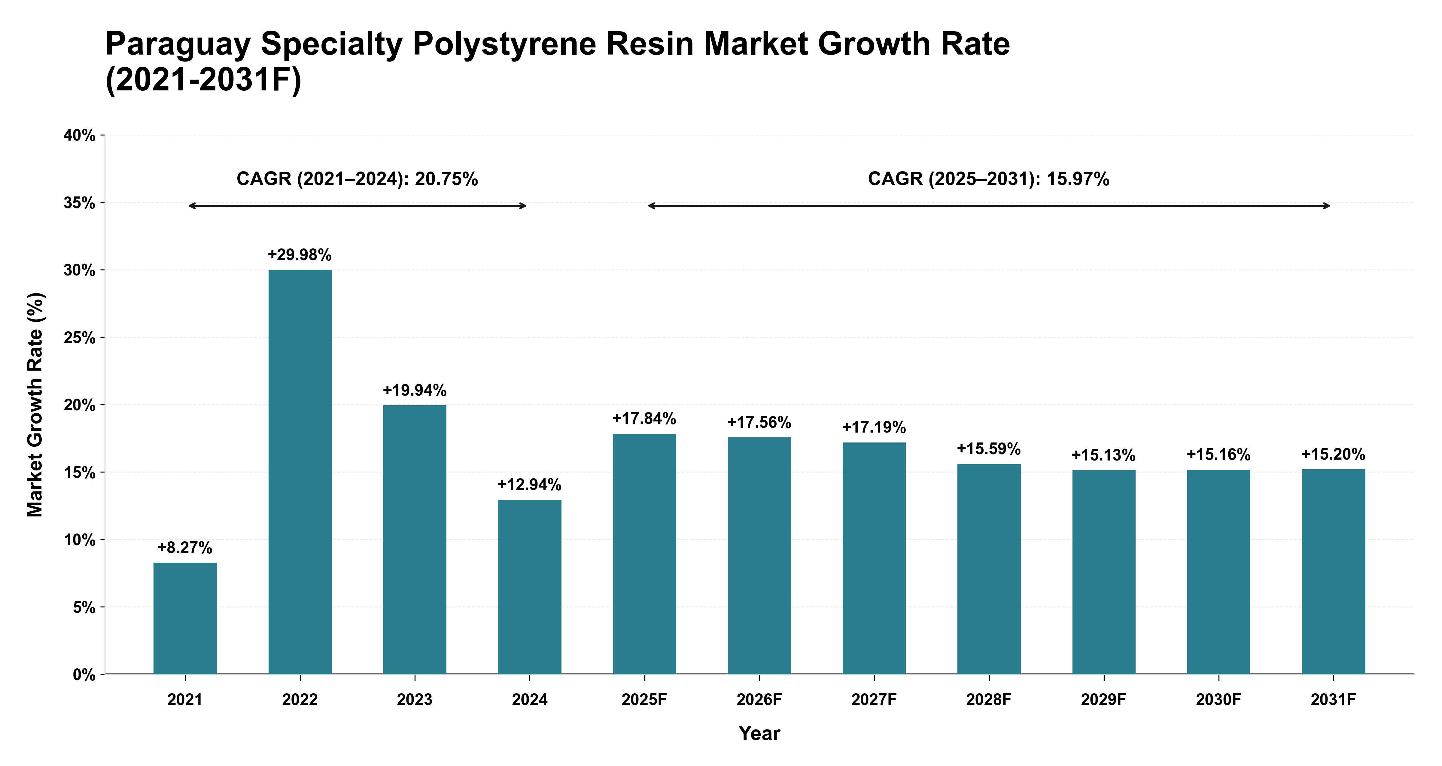 Paraguay Specialty Polystyrene Resin Market Year-wise Growth Rate (2021-2031F)