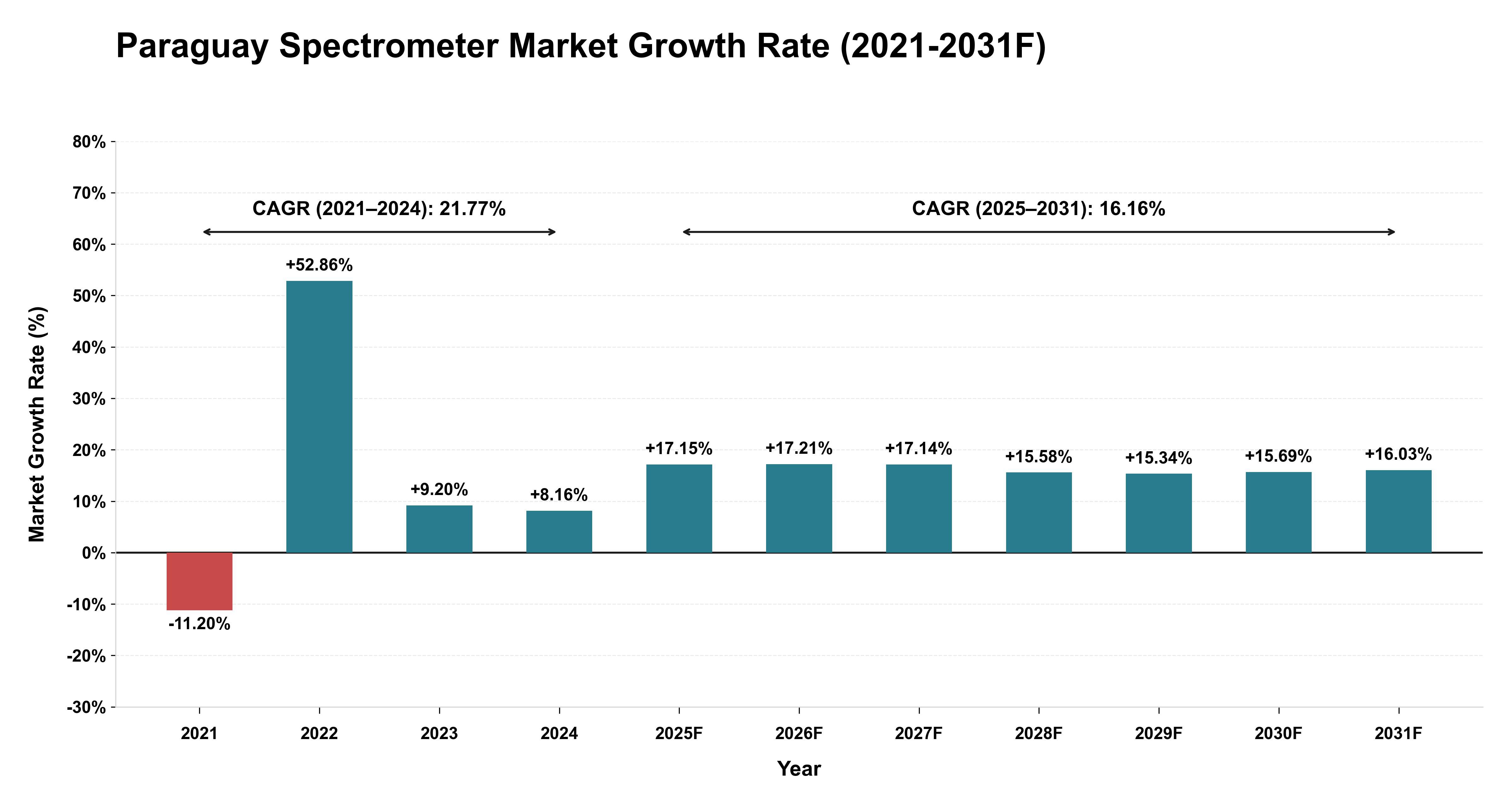 Paraguay Spectrometer Market Year-wise Growth Rate (2021-2031F)