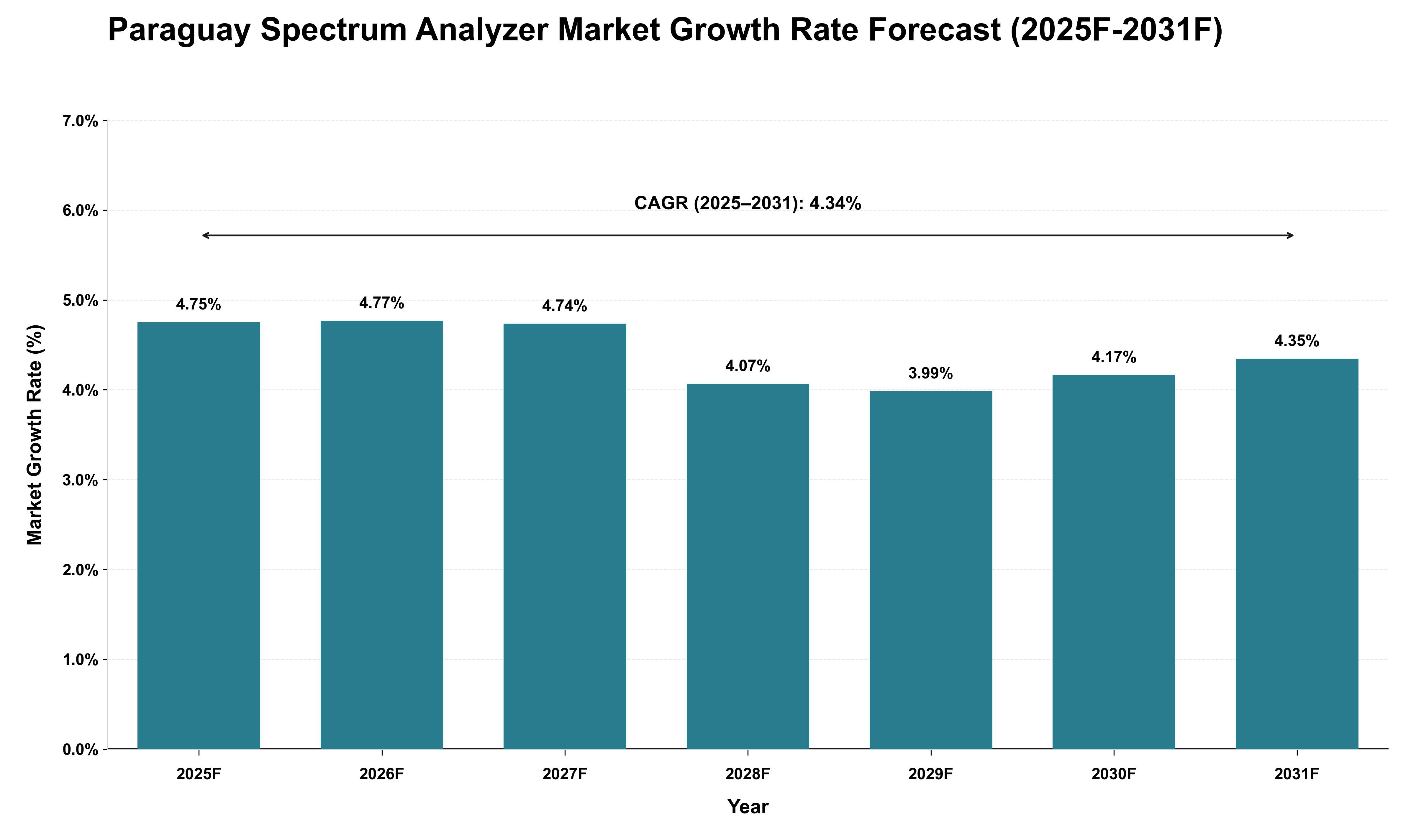 Paraguay Spectrum Analyzer Market Growth Rate Analysis (2025 - 2031)