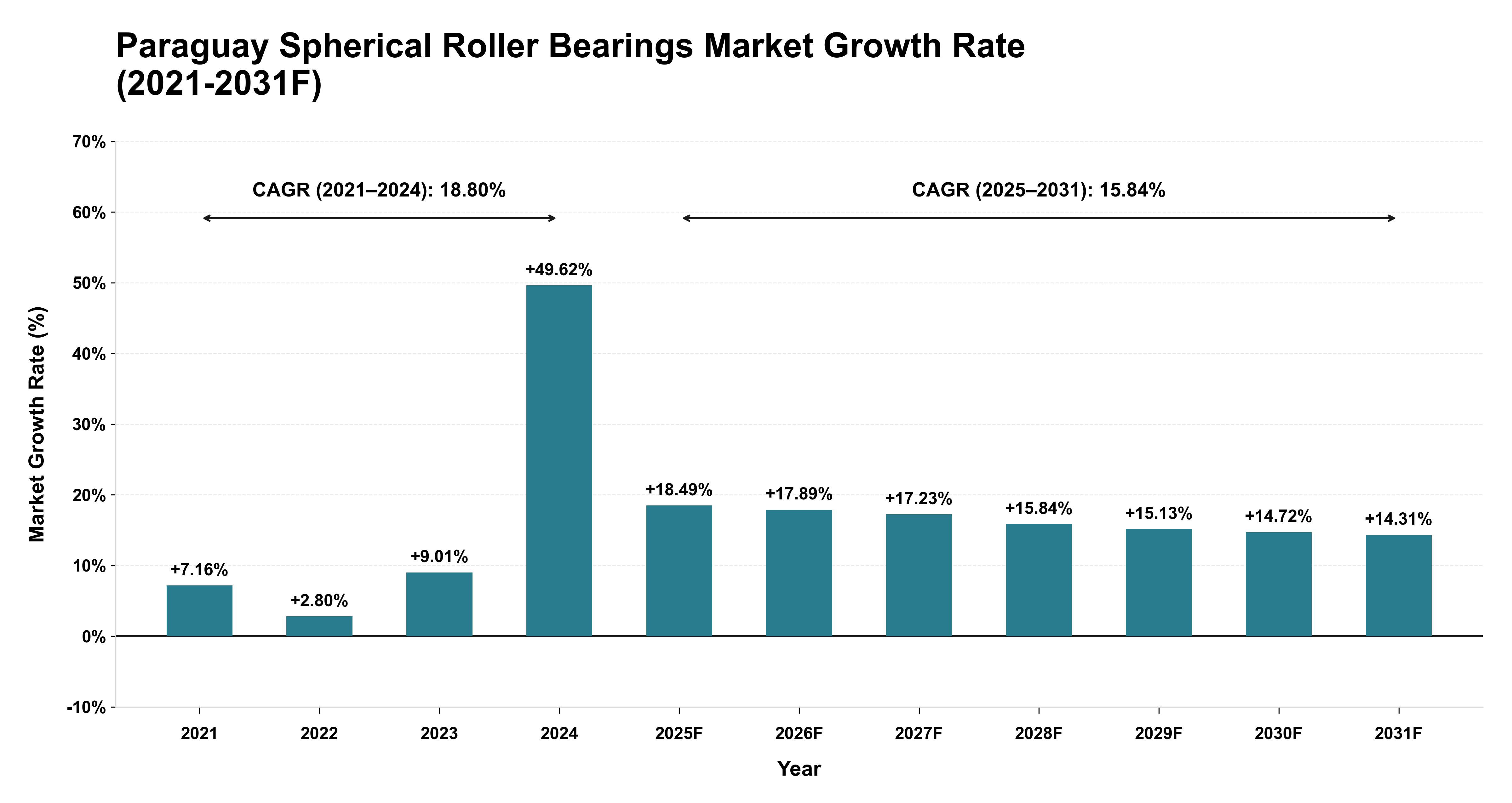 Paraguay Spherical Roller Bearings Market Year-wise Growth Rate (2021-2031F)