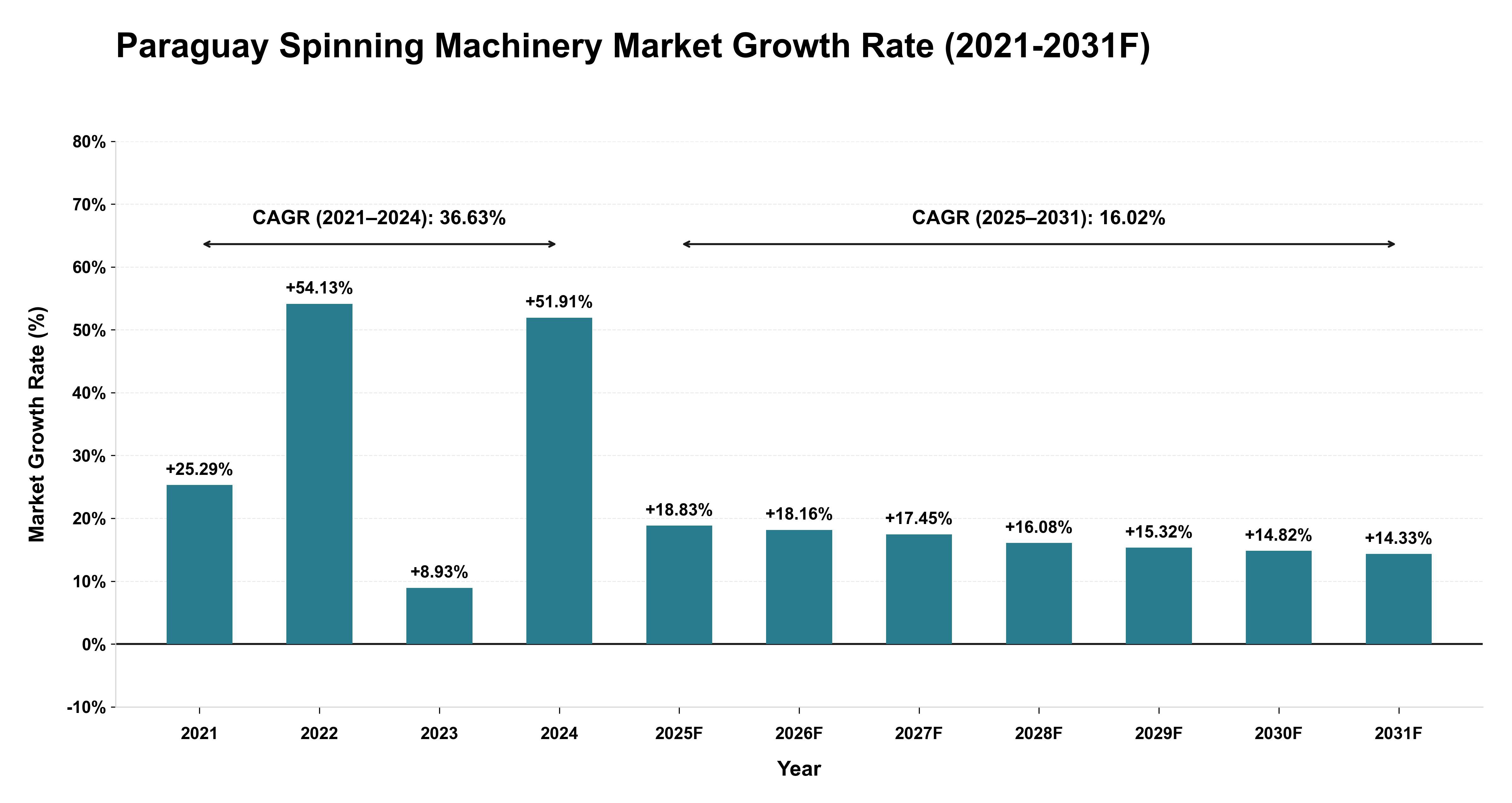 Paraguay Spinning Machinery Market Year-wise Growth Rate (2021-2031F)