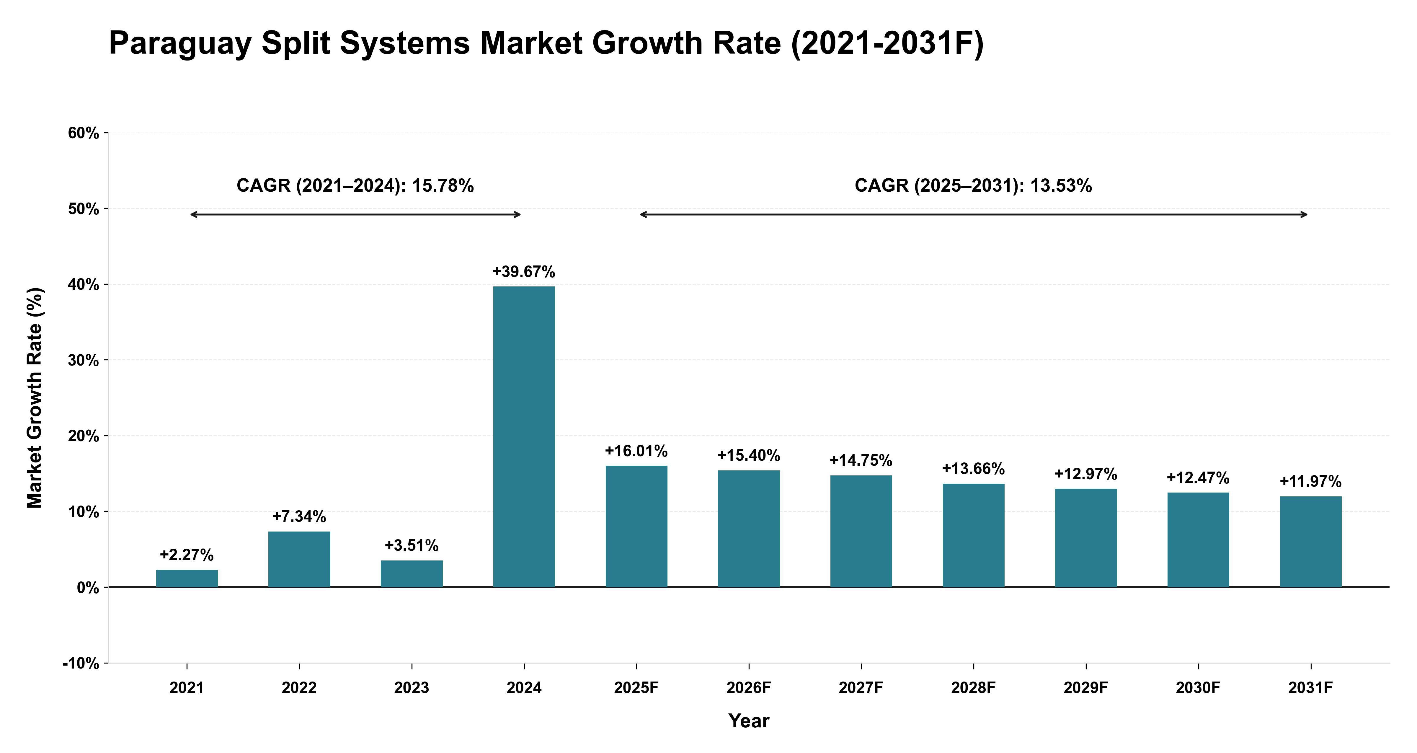 Paraguay Split Systems Market Year-wise Growth Rate (2021-2031F)