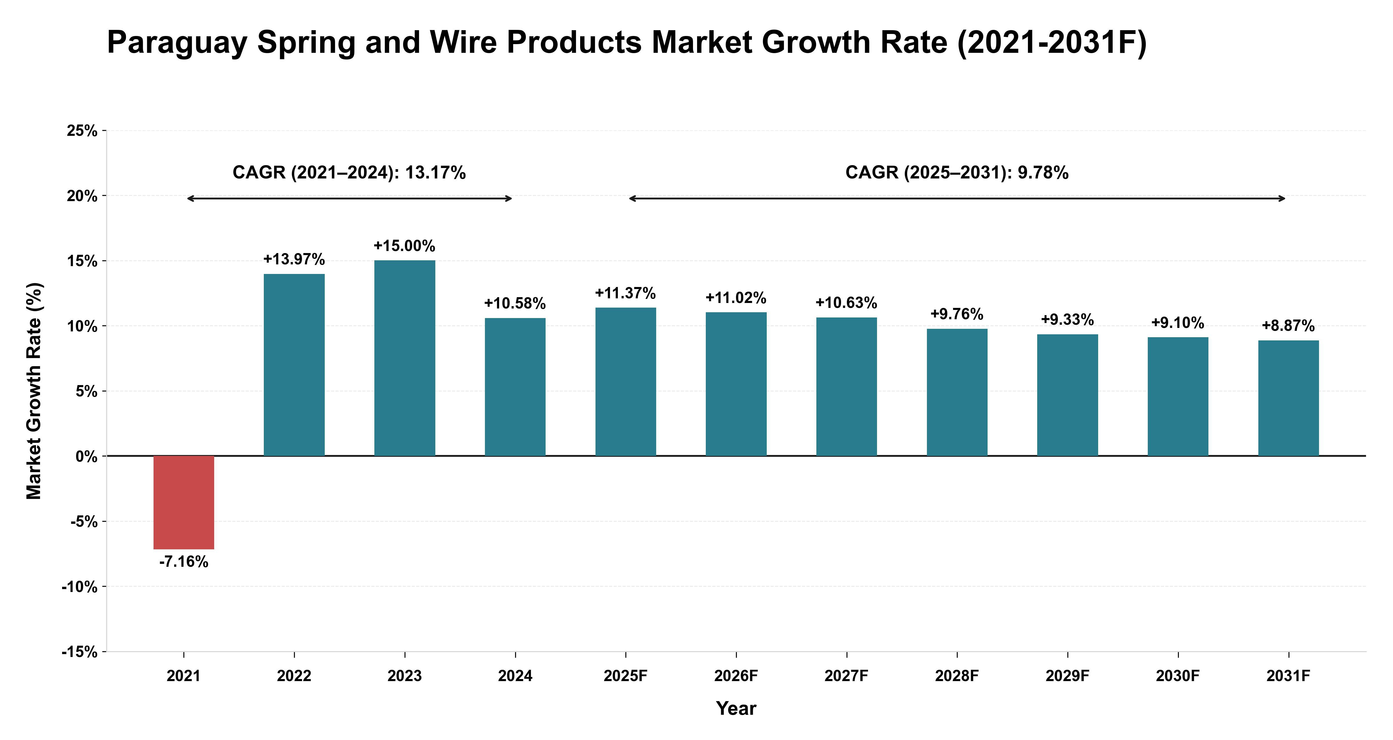 Paraguay Spring and Wire Products Market Year-wise Growth Rate (2021-2031F)