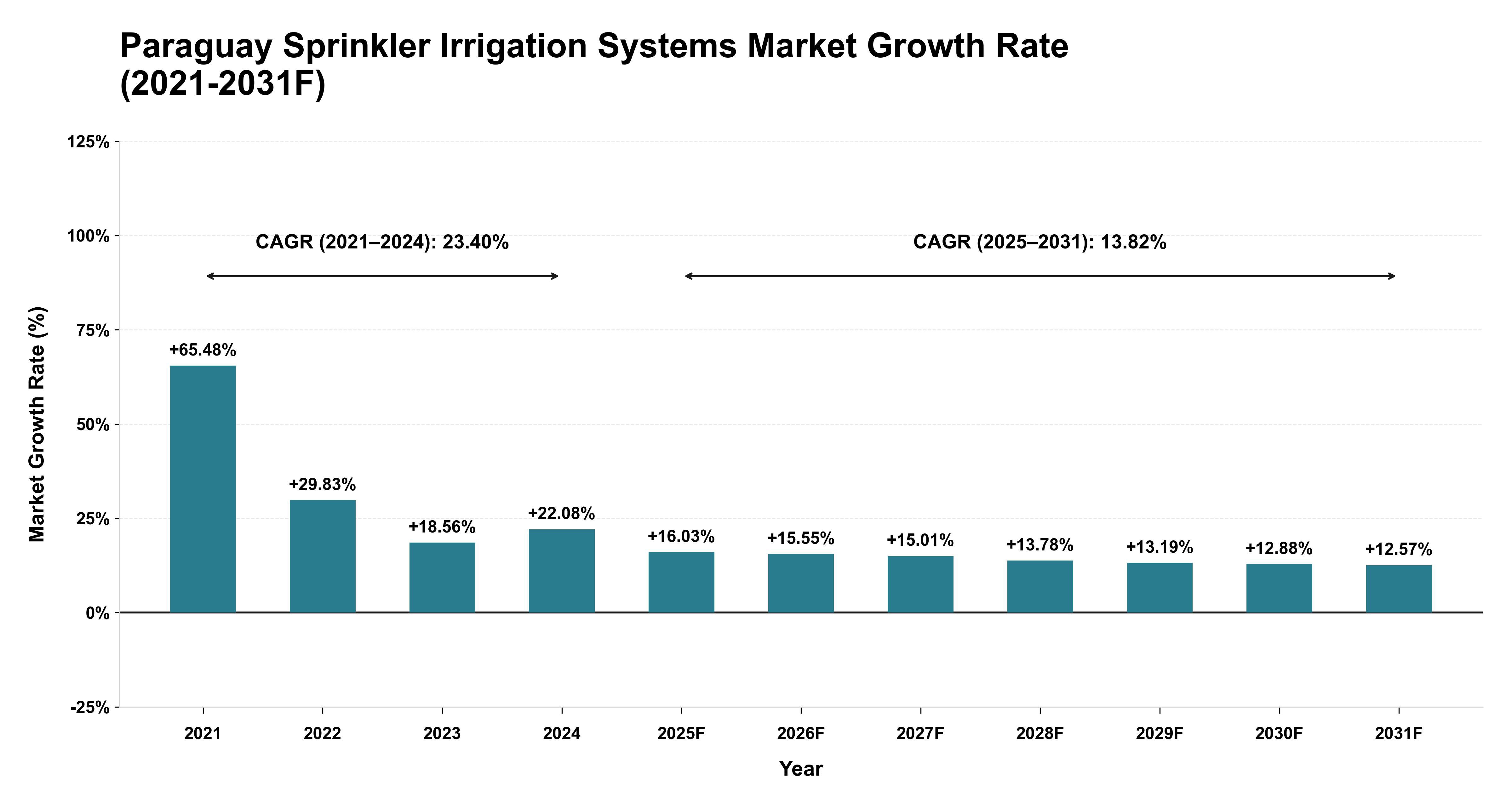 Paraguay Sprinkler Irrigation Systems Market Year-wise Growth Rate (2021-2031F)