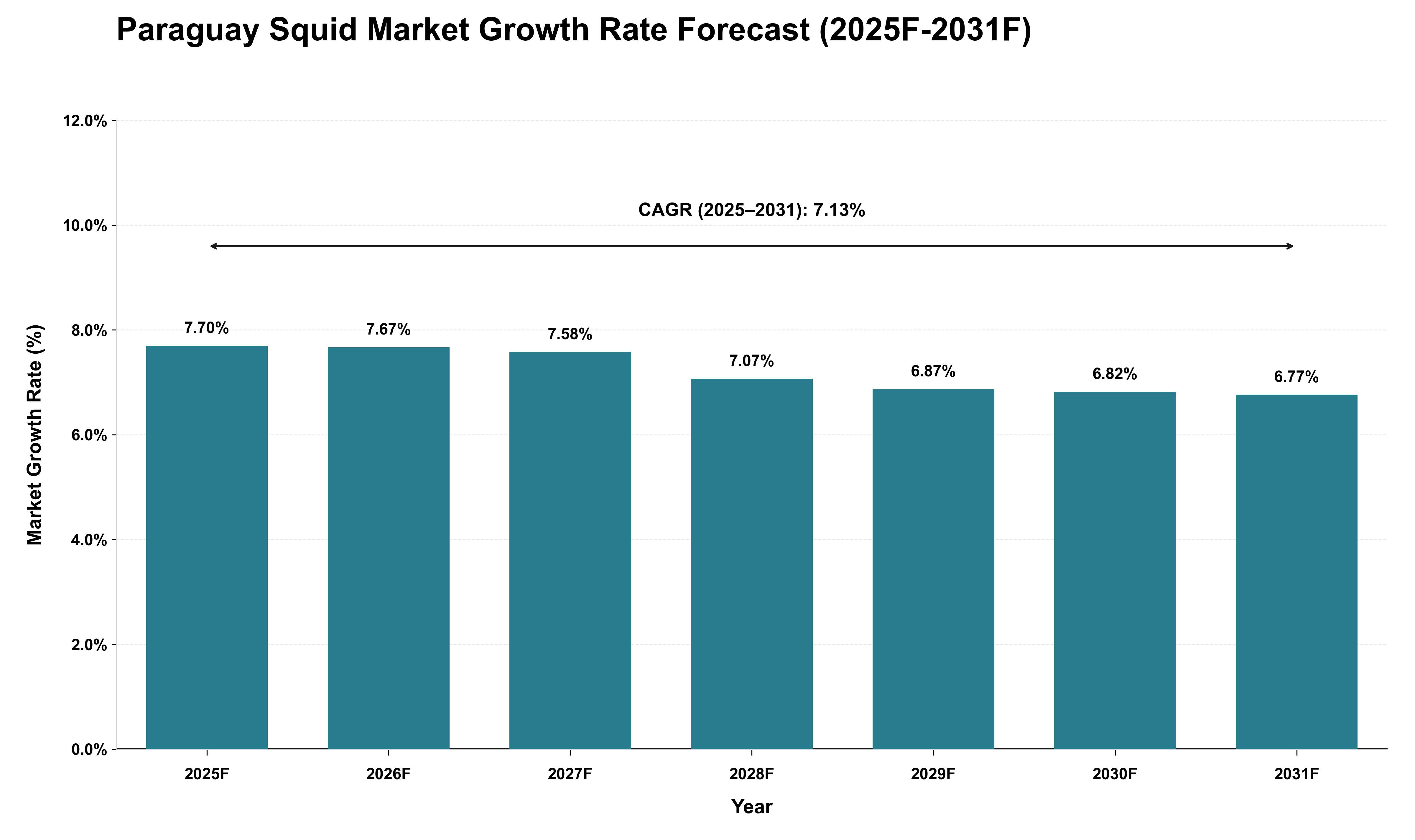 Paraguay Squid Market Growth Rate Analysis (2025 - 2031)