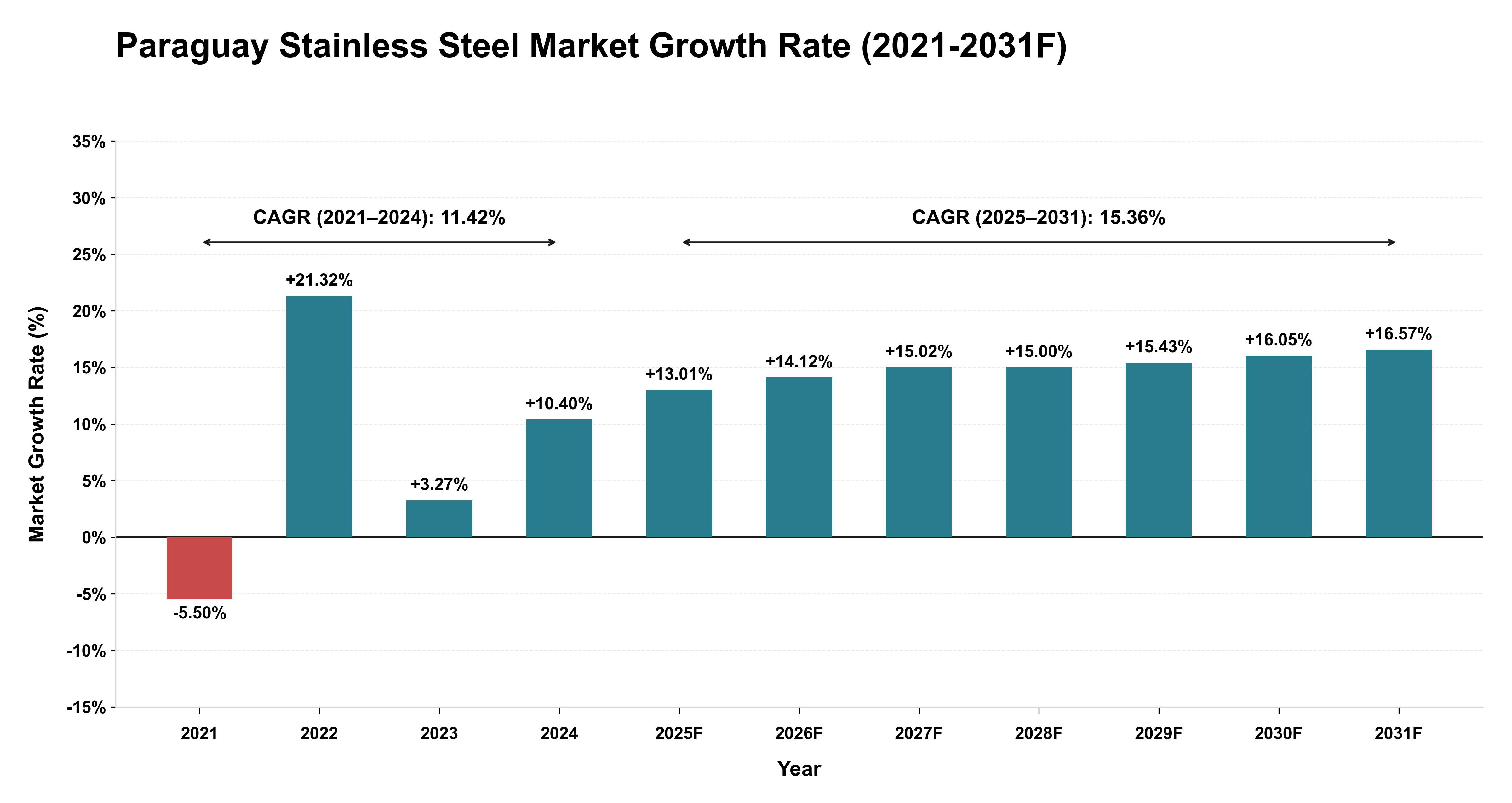 Paraguay Stainless Steel Market Year-wise Growth Rate (2021-2031F)