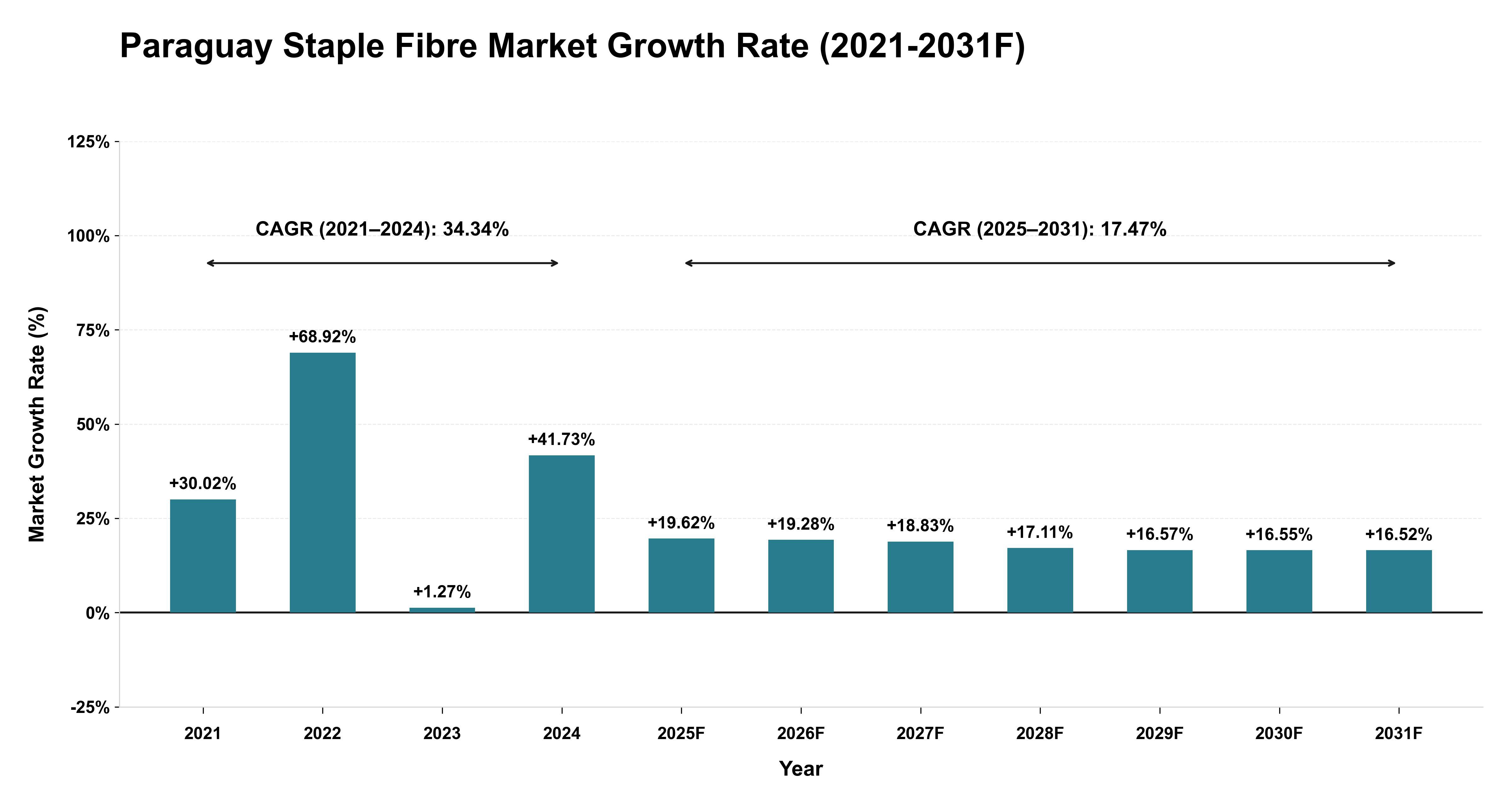 Paraguay Staple Fibre Market Year-wise Growth Rate (2021-2031F)