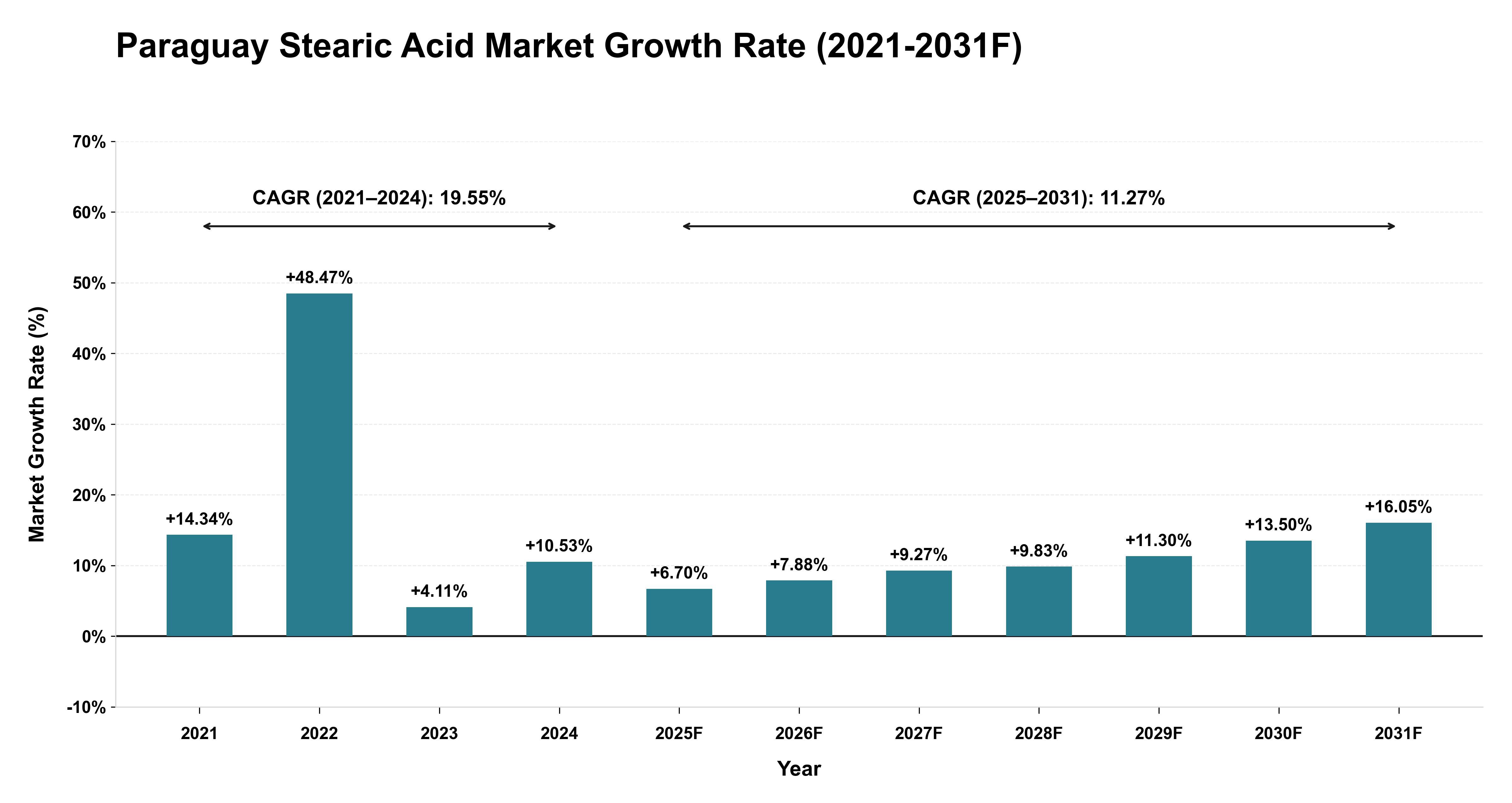 Paraguay Stearic Acid Market Year-wise Growth Rate (2021-2031F)