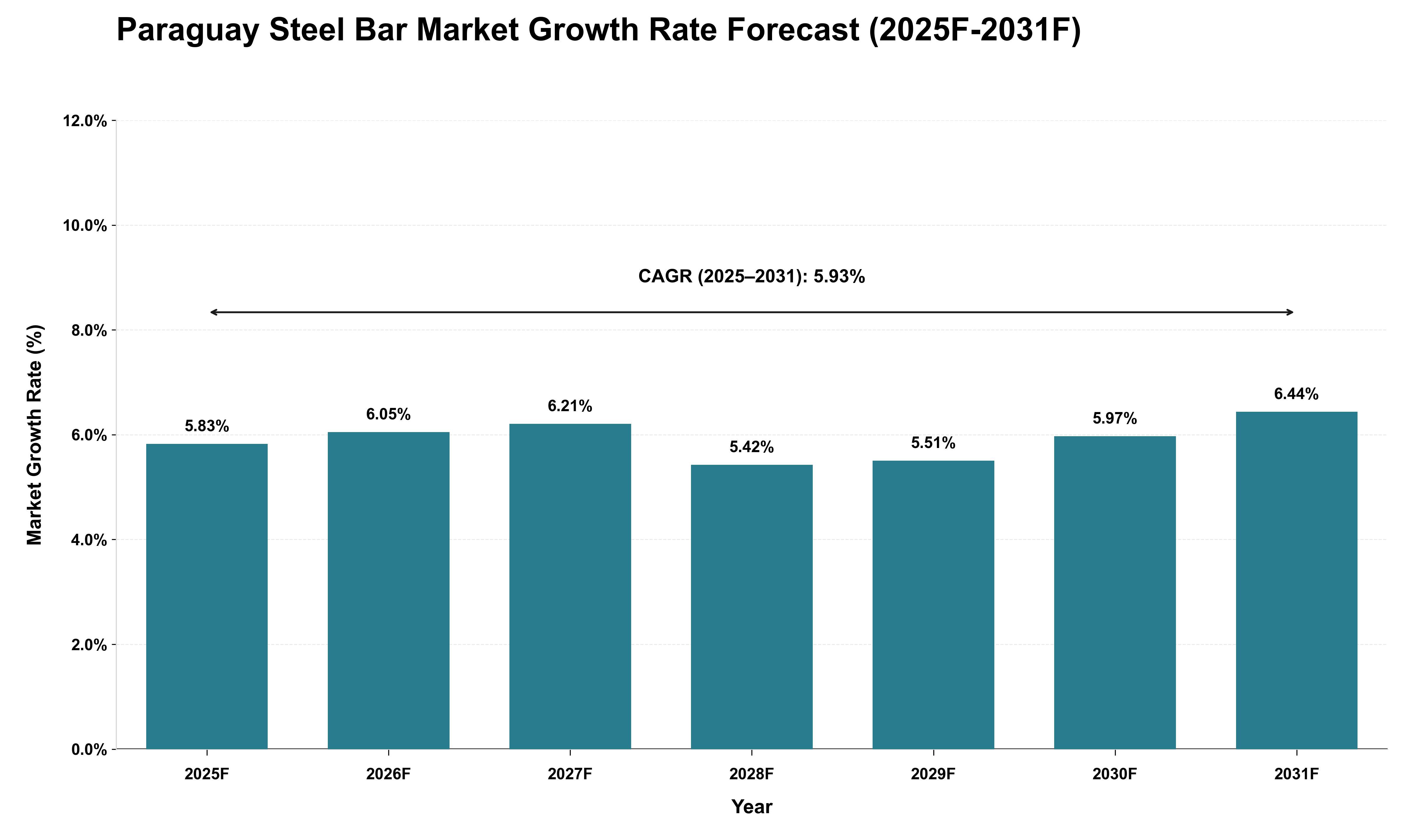 Paraguay Steel Bar Market Growth Rate Analysis (2025 - 2031)