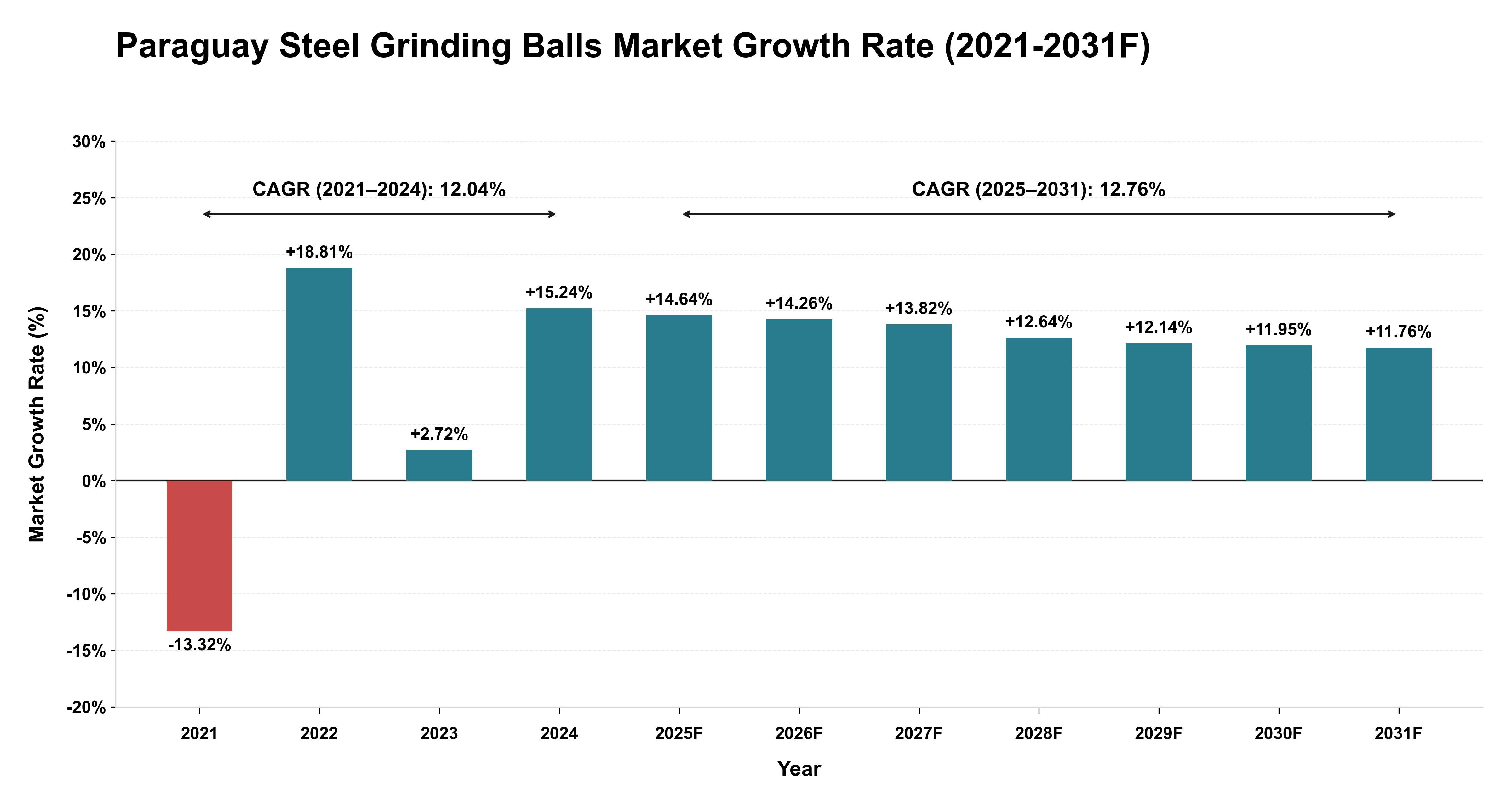 Paraguay Steel Grinding Balls Market Year-wise Growth Rate (2021-2031F)