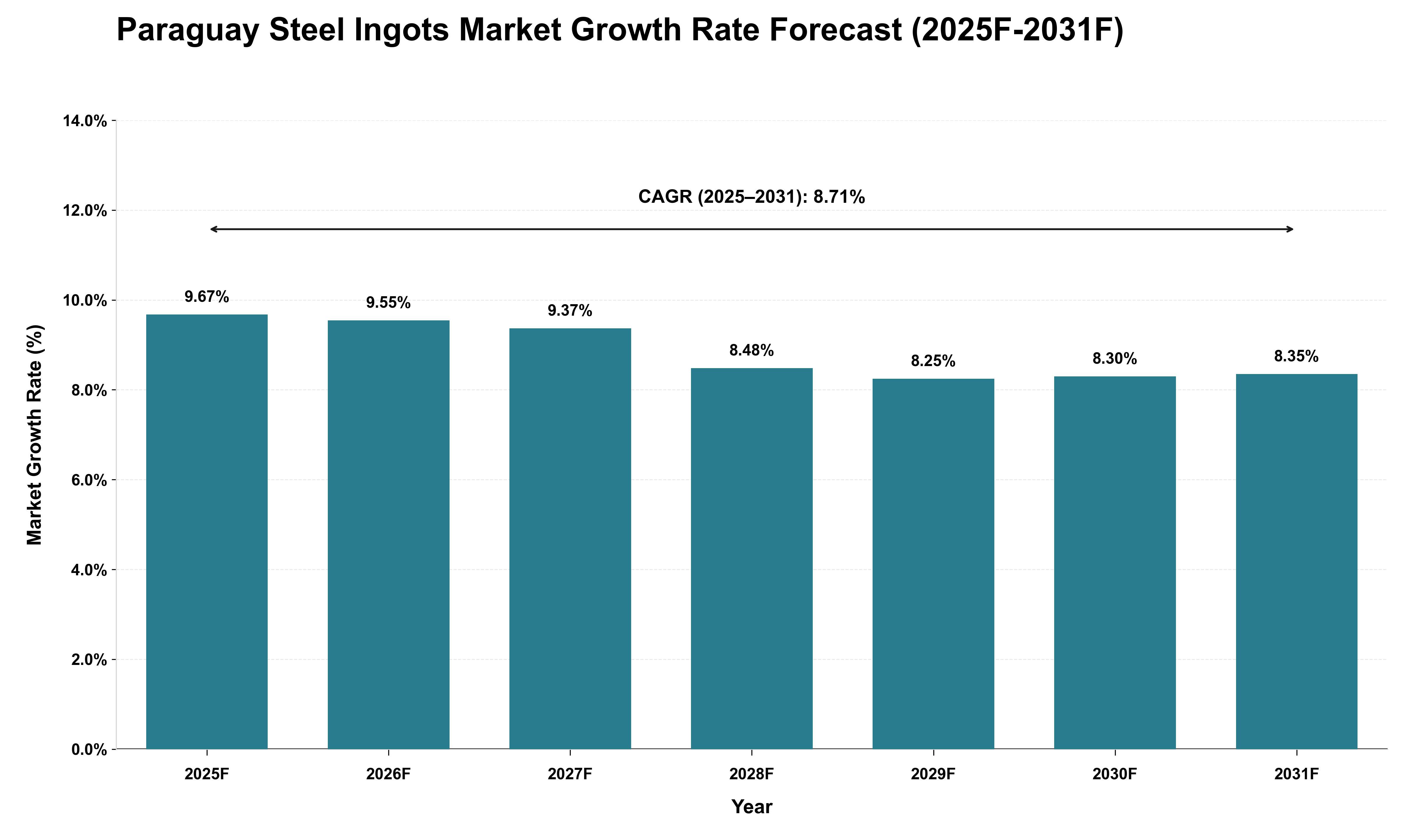 Paraguay Steel Ingots Market Growth Rate Analysis (2025 - 2031)