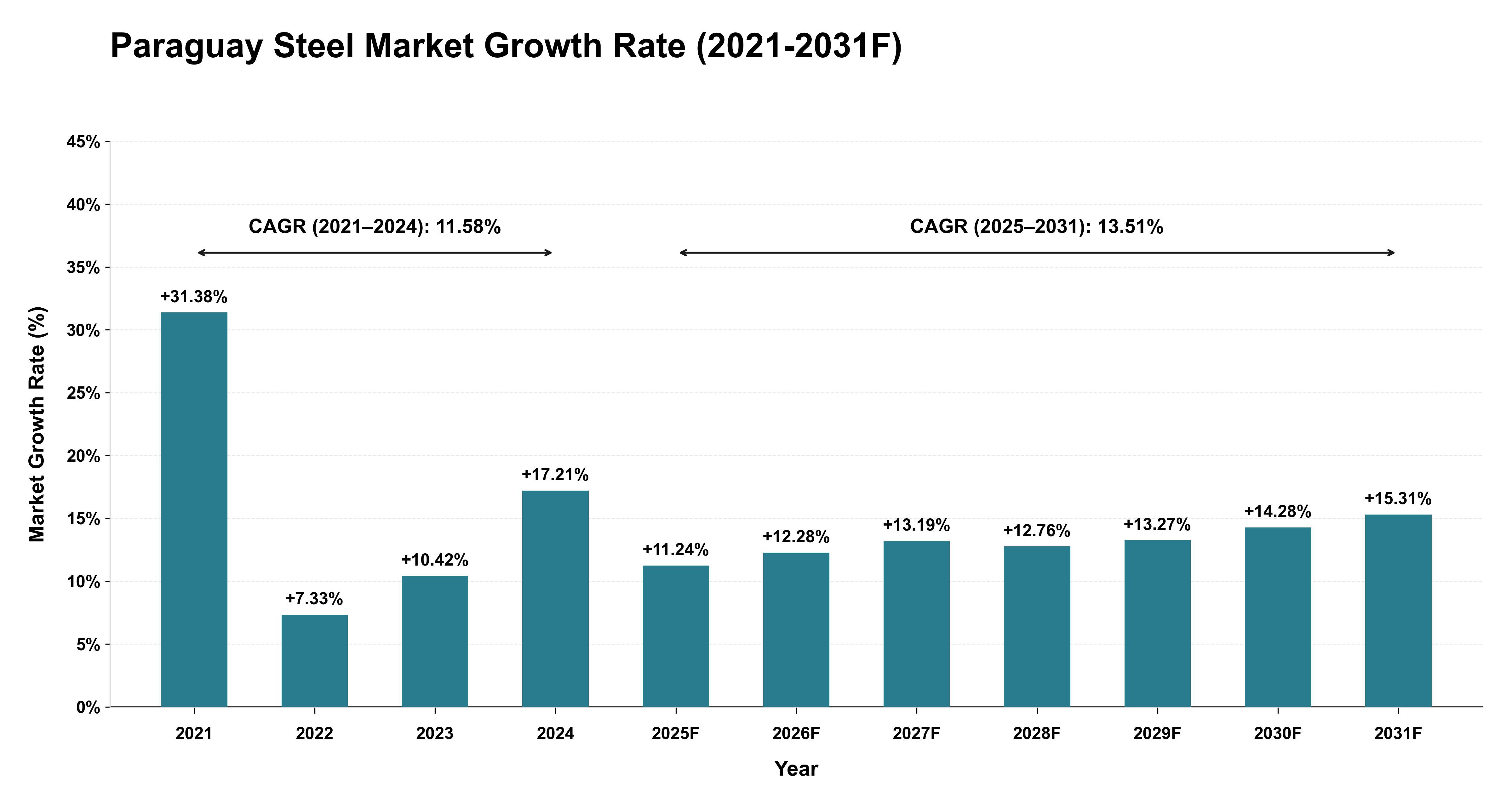 Paraguay Steel Market Year-wise Growth Rate (2021-2031F)