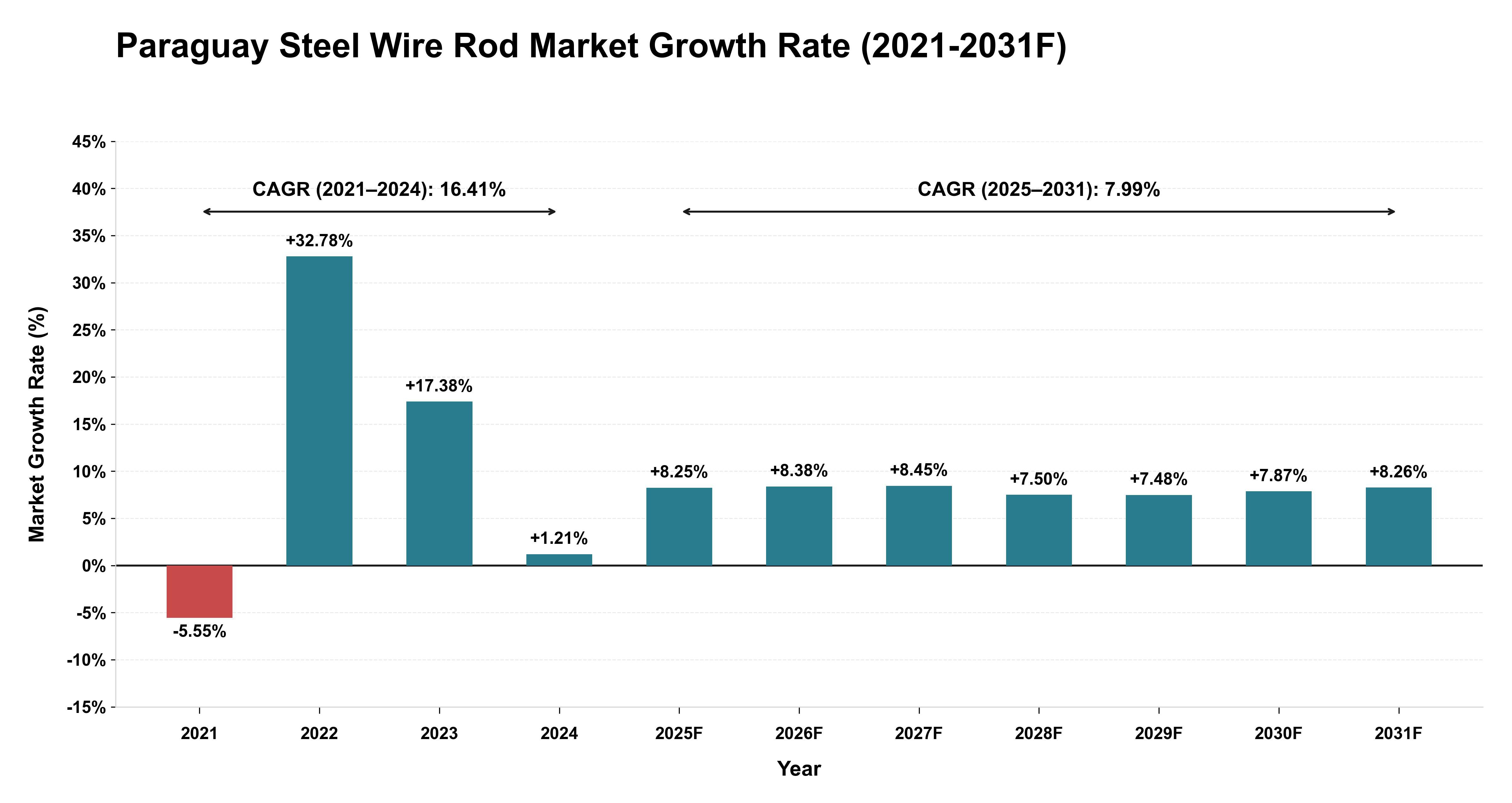Paraguay Steel Wire Rod Market Year-wise Growth Rate (2021-2031F)