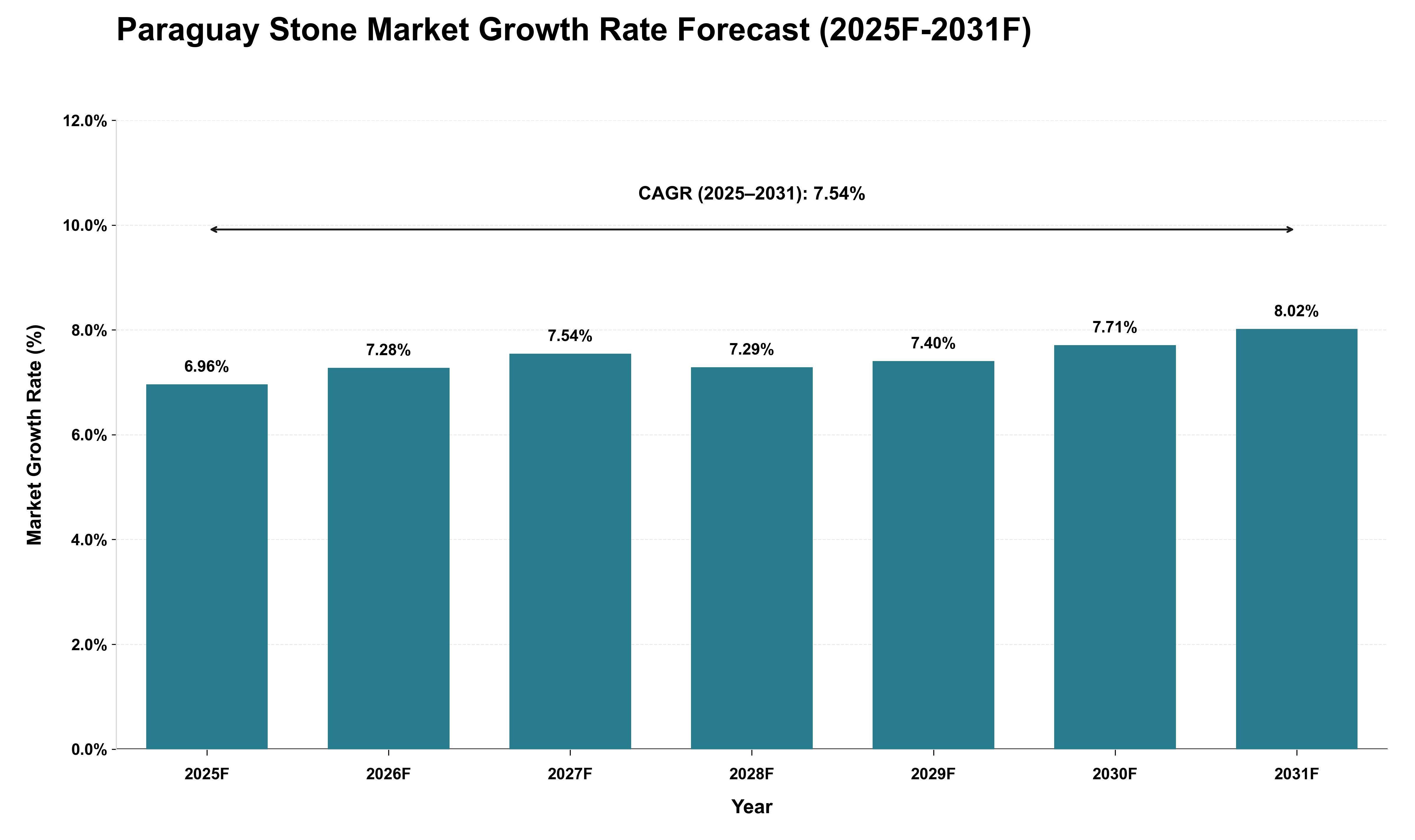 Paraguay Stone Market Growth Rate Analysis (2025 - 2031)