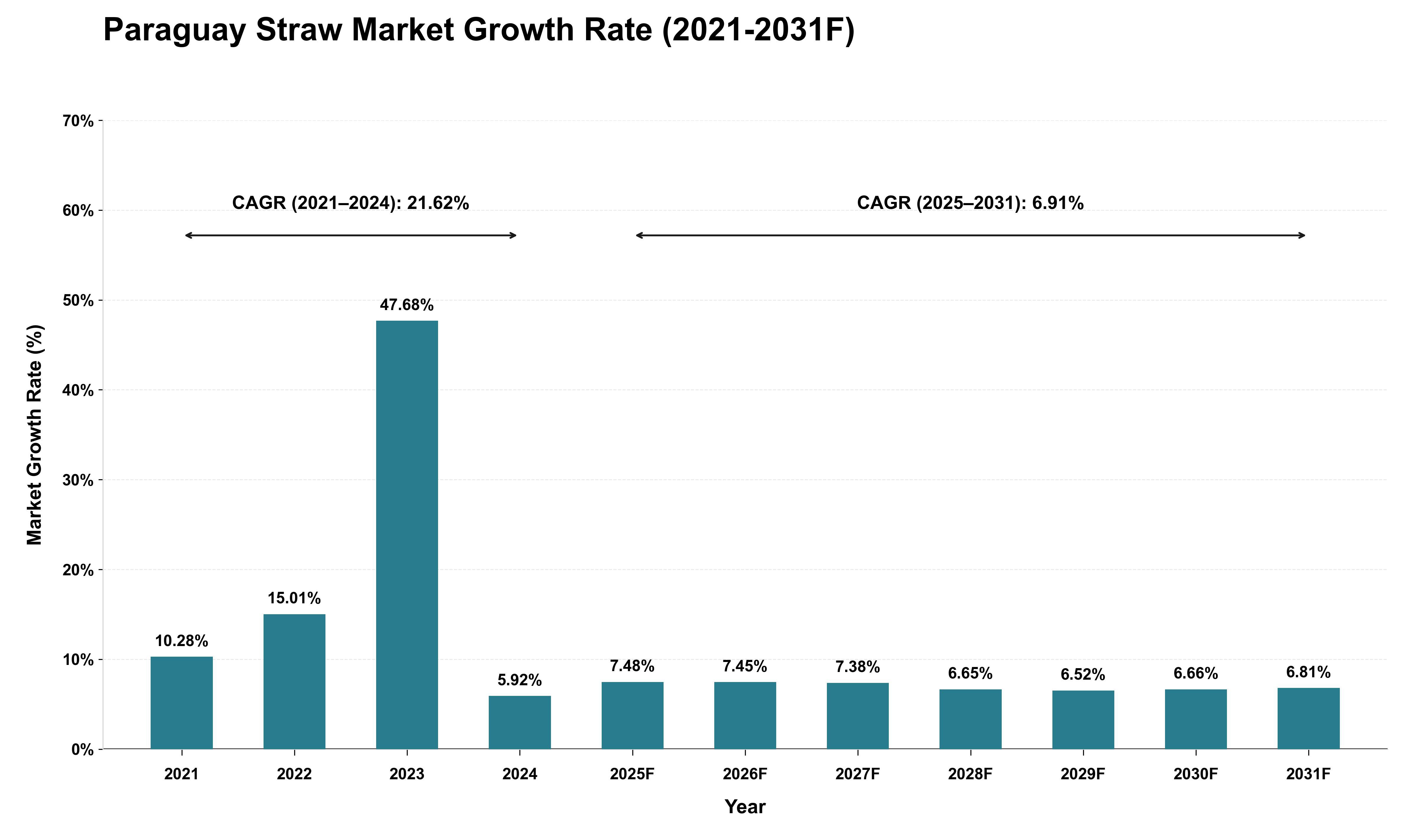 Paraguay Straw Market Growth Rate Analysis (2021 - 2031)