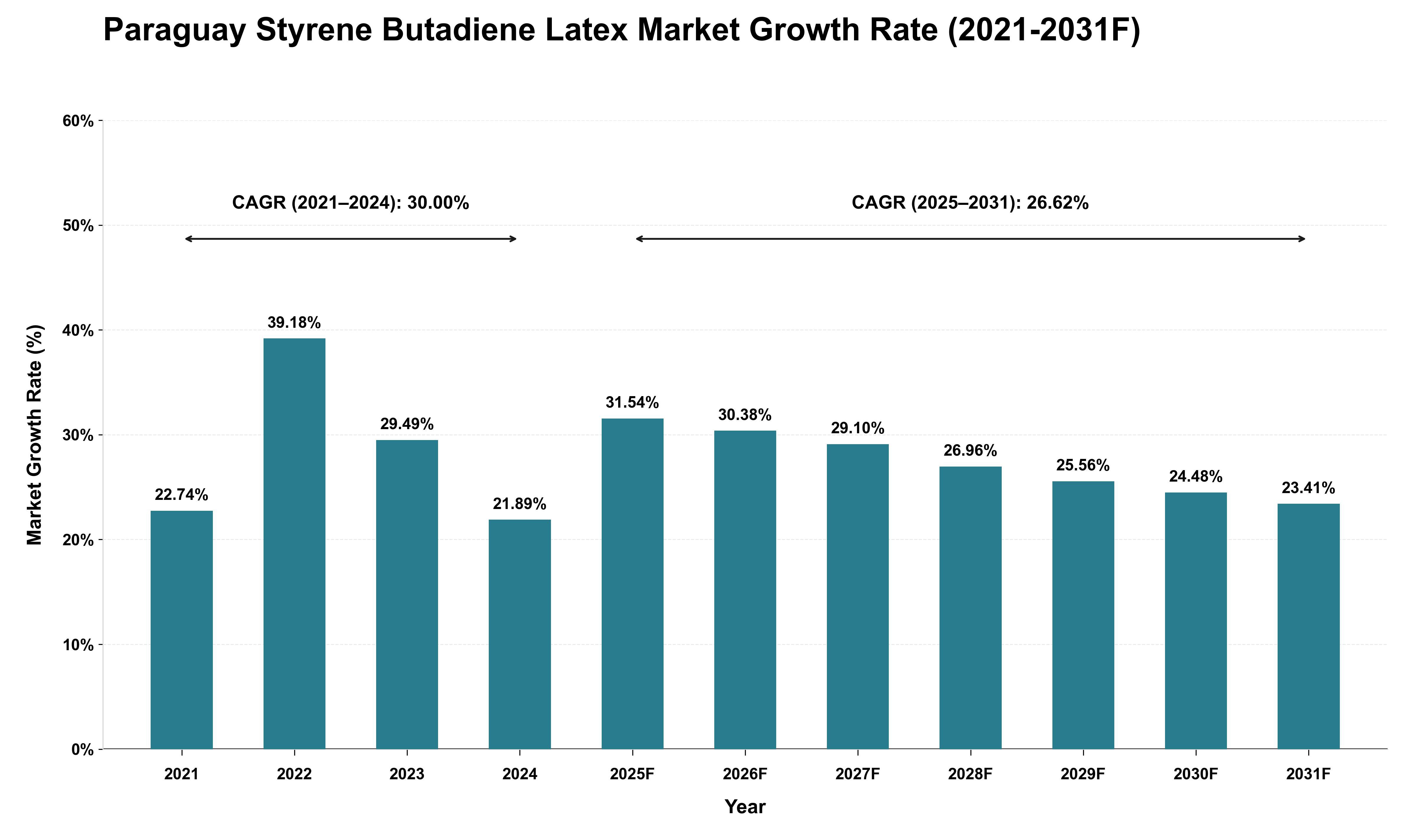 Paraguay Styrene Butadiene Latex Market Growth Rate Analysis (2021 - 2031)
