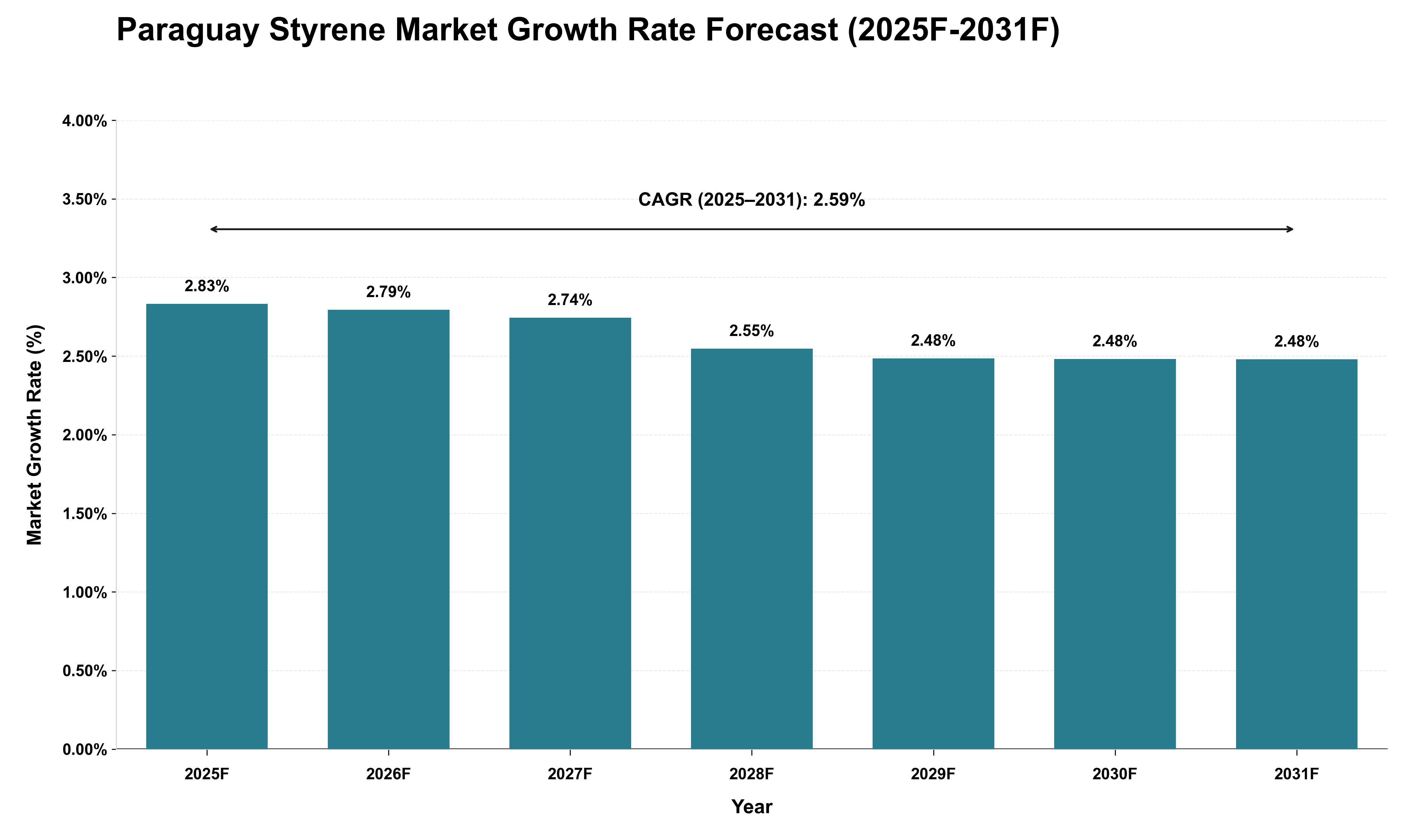 Paraguay Styrene Market Growth Rate Analysis (2025 - 2031)