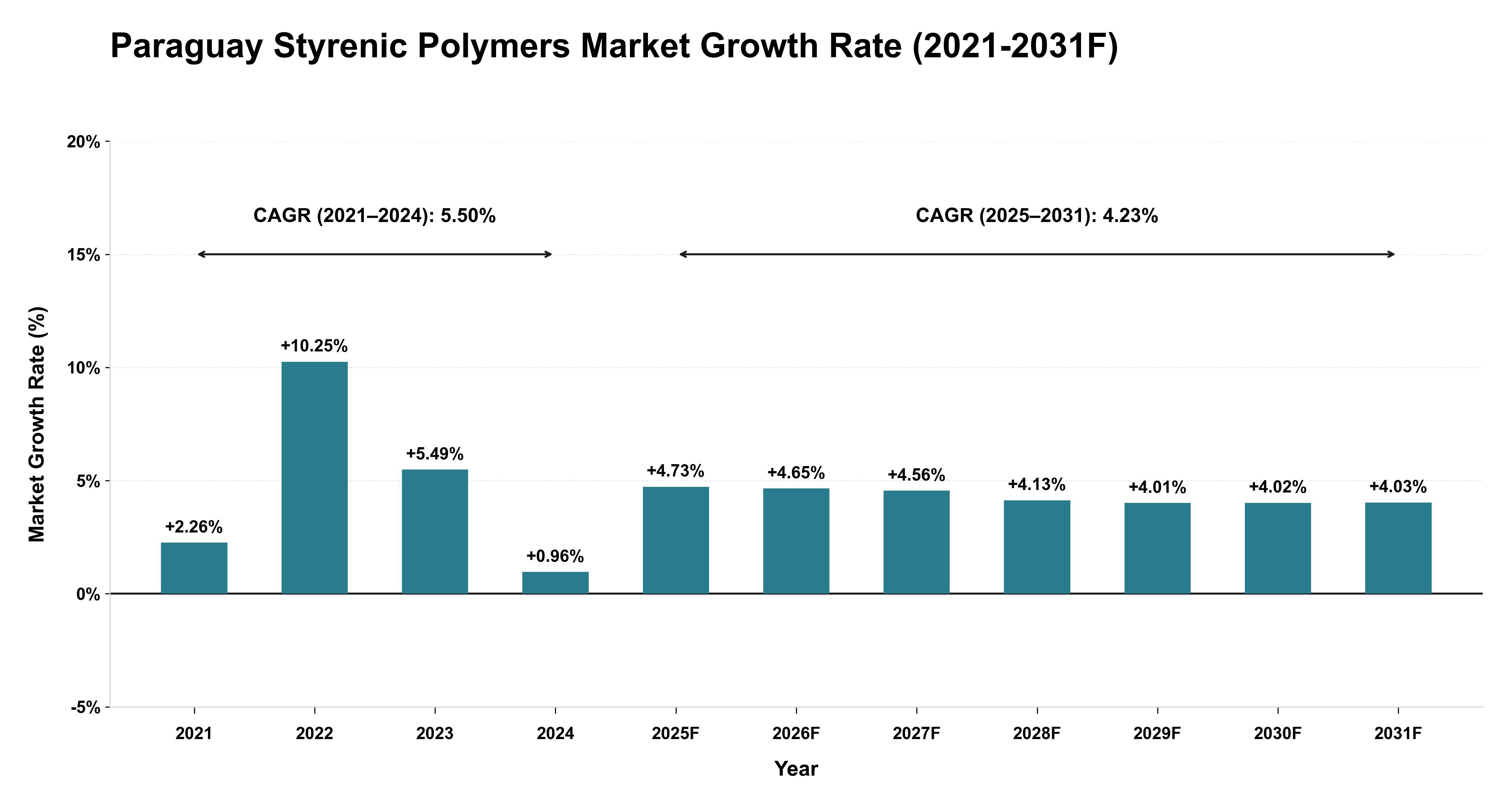 Paraguay Styrenic Polymers Market Year-wise Growth Rate (2021-2031F)