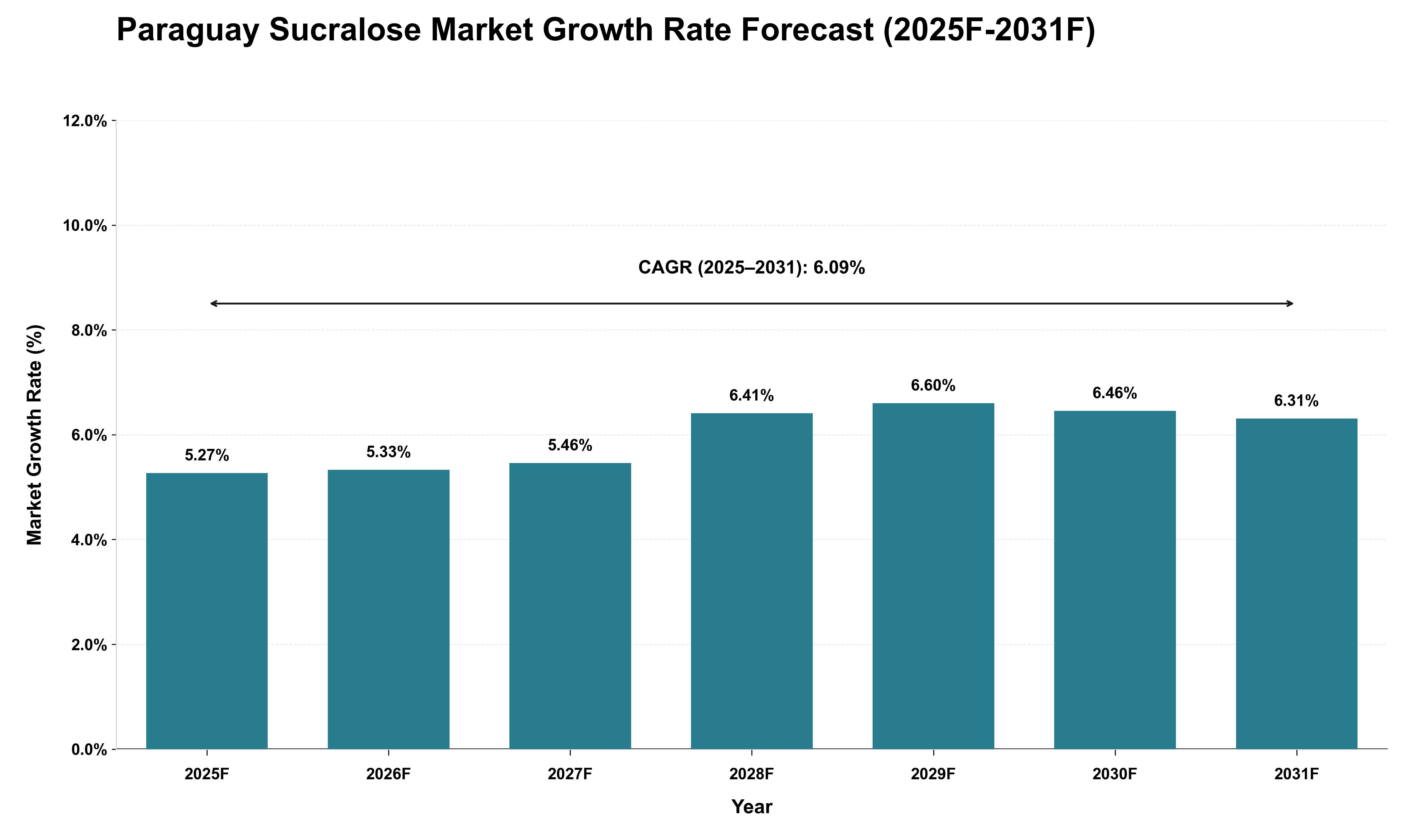 Paraguay Sucralose Market Growth Rate Analysis (2025 - 2031)