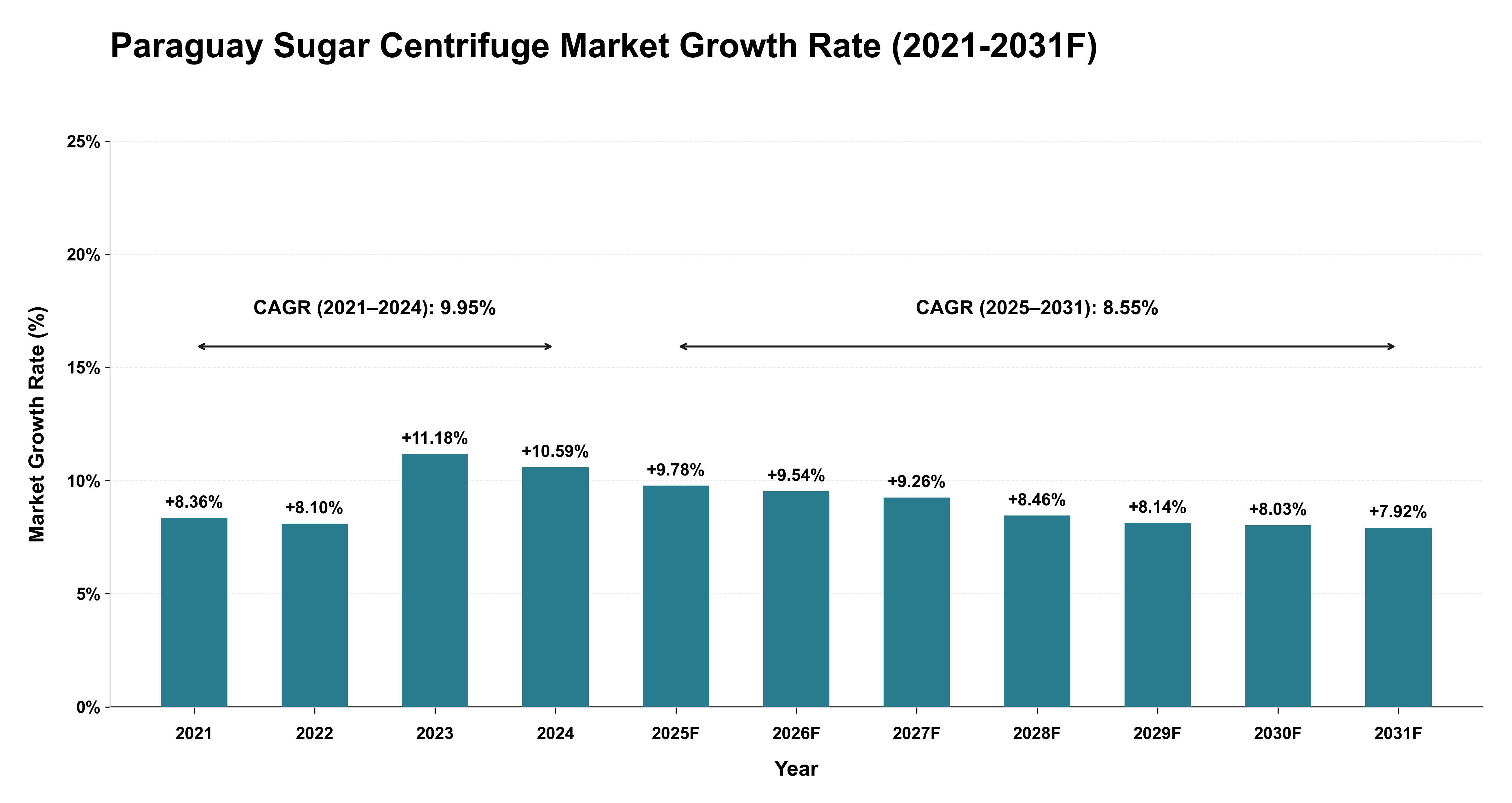 Paraguay Sugar Centrifuge Market Year-wise Growth Rate (2021-2031F)