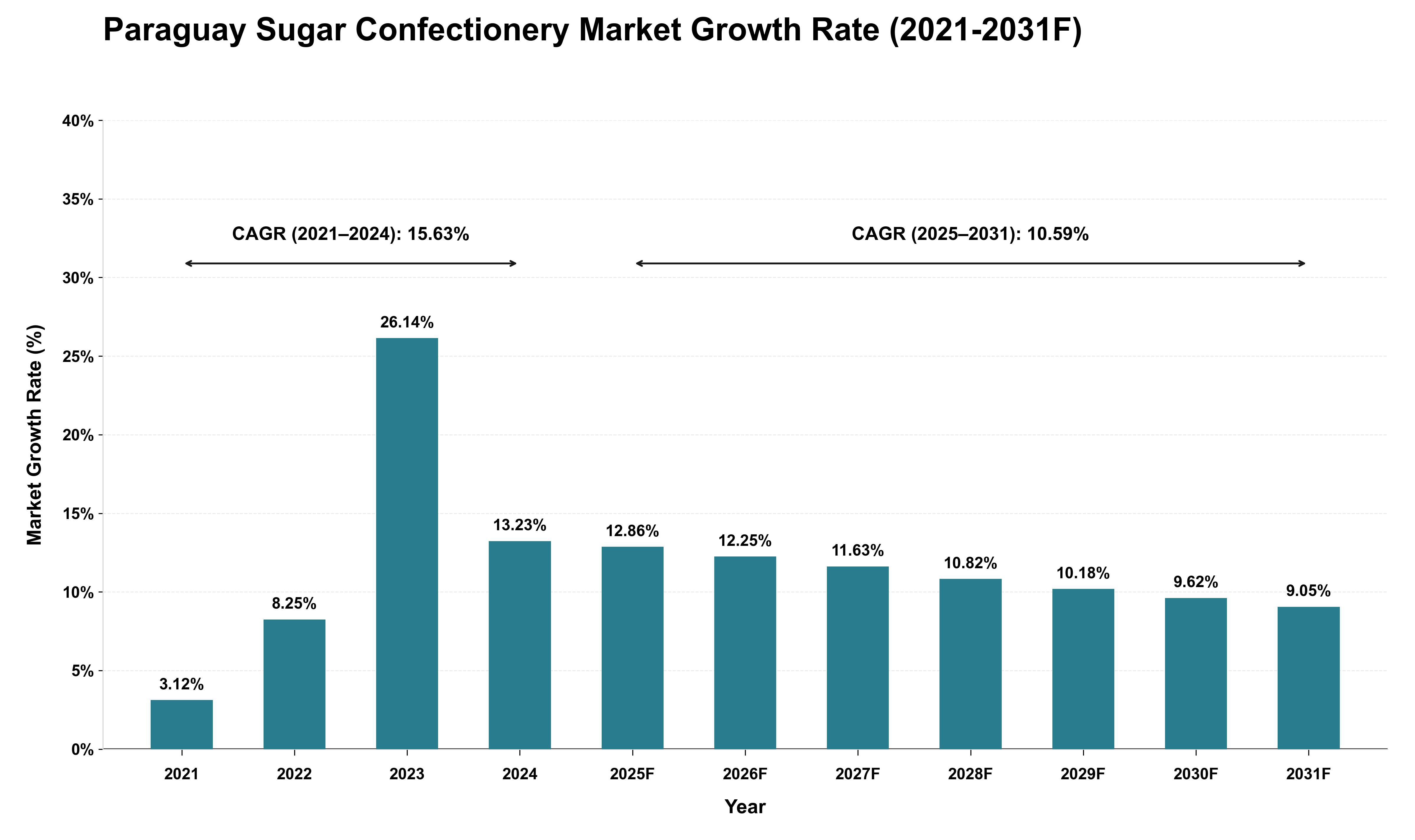 Paraguay Sugar Confectionery Market Growth Rate Analysis (2021 - 2031)