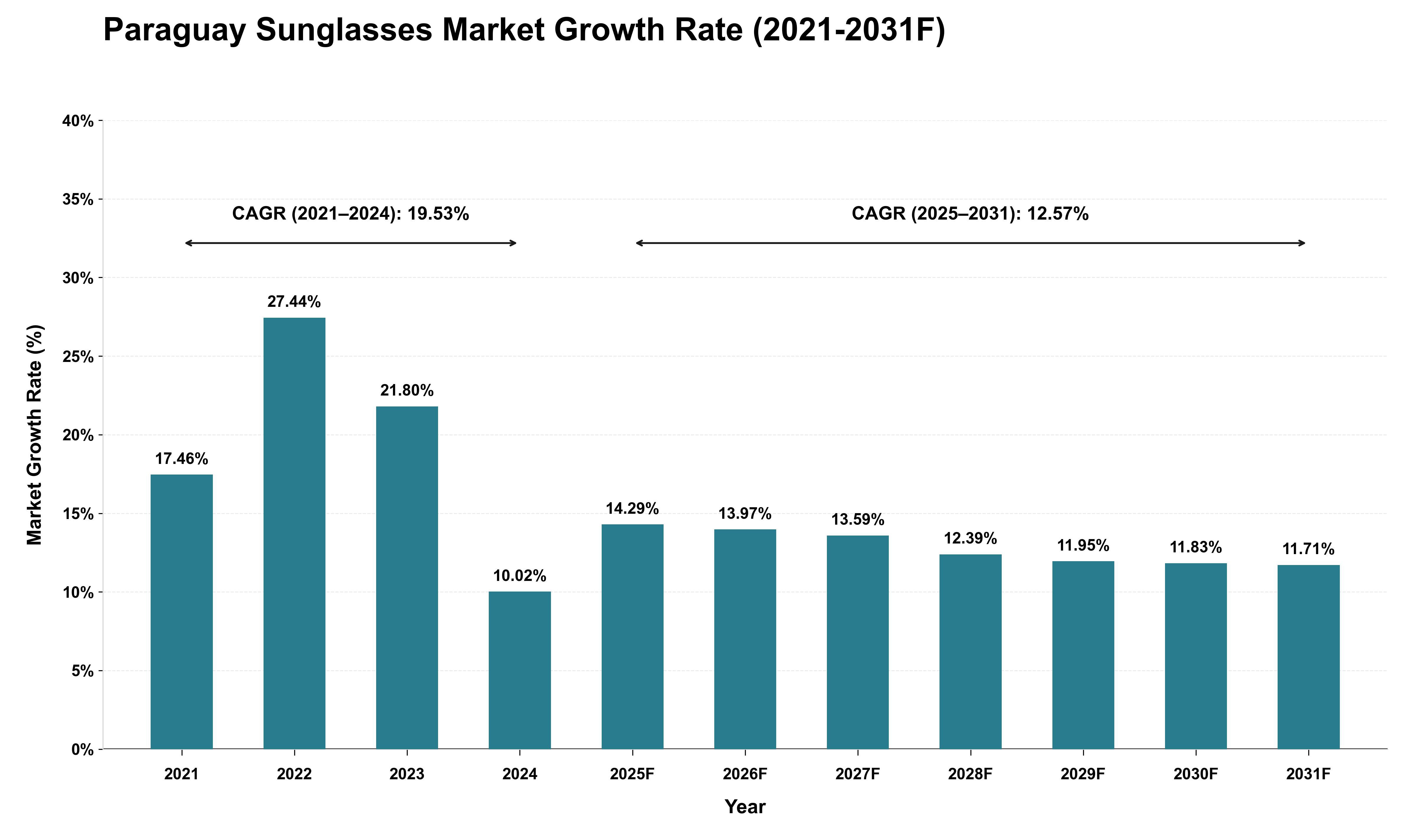 Paraguay Sunglasses Market Growth Rate Analysis (2021 - 2031)