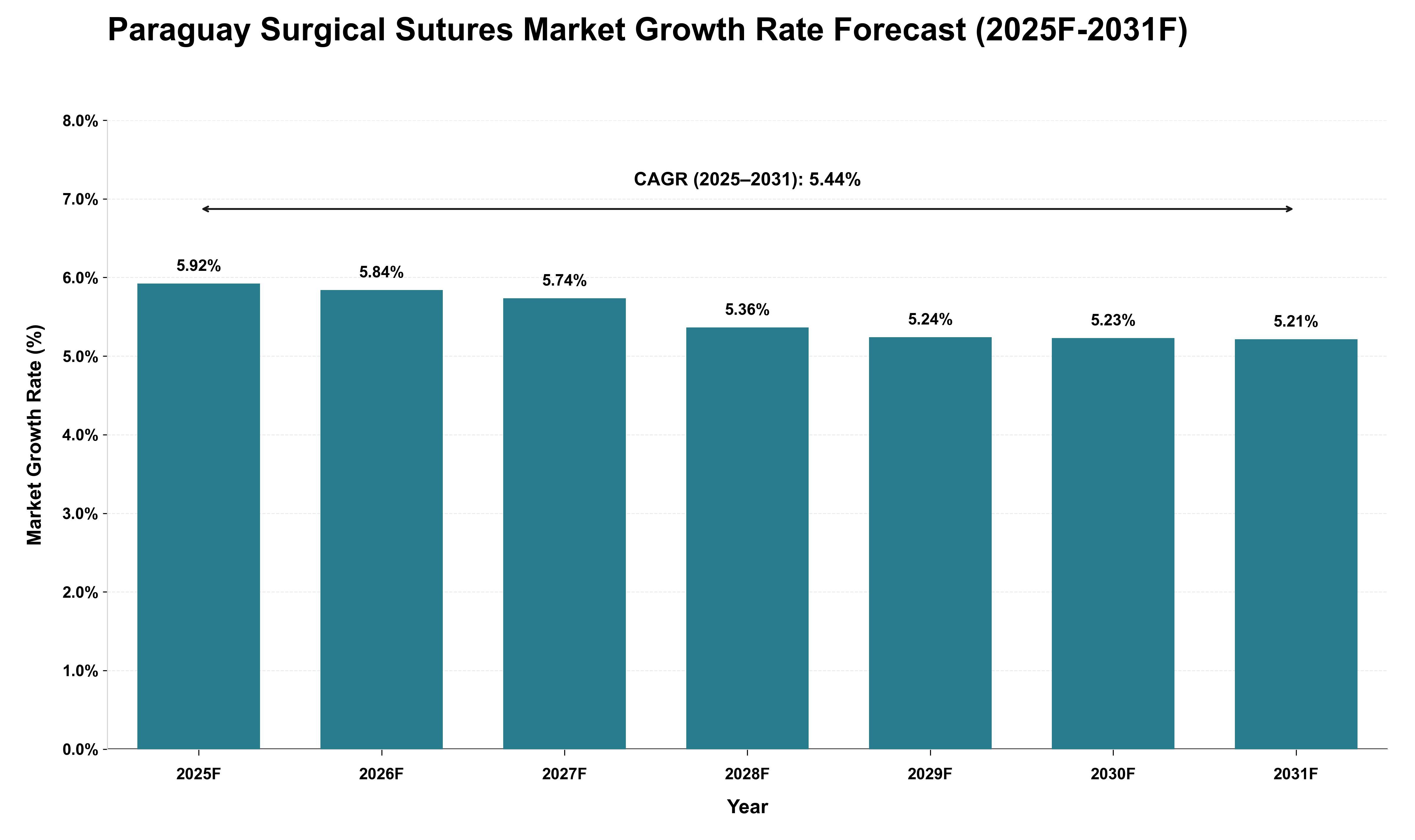 Paraguay Surgical Sutures Market Growth Rate Analysis (2025 - 2031)