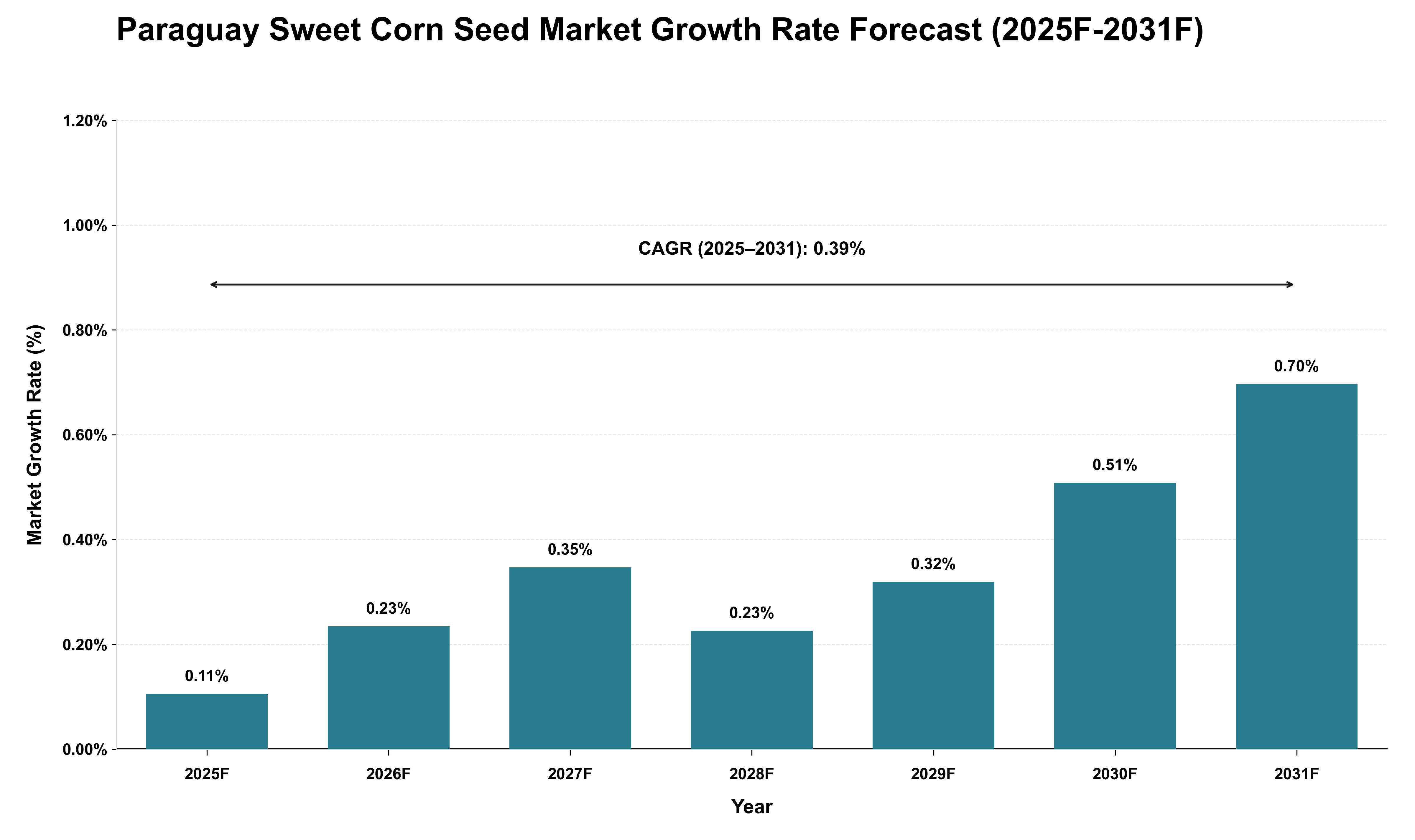 Paraguay Sweet Corn Seed Market Growth Rate Analysis (2025 - 2031)