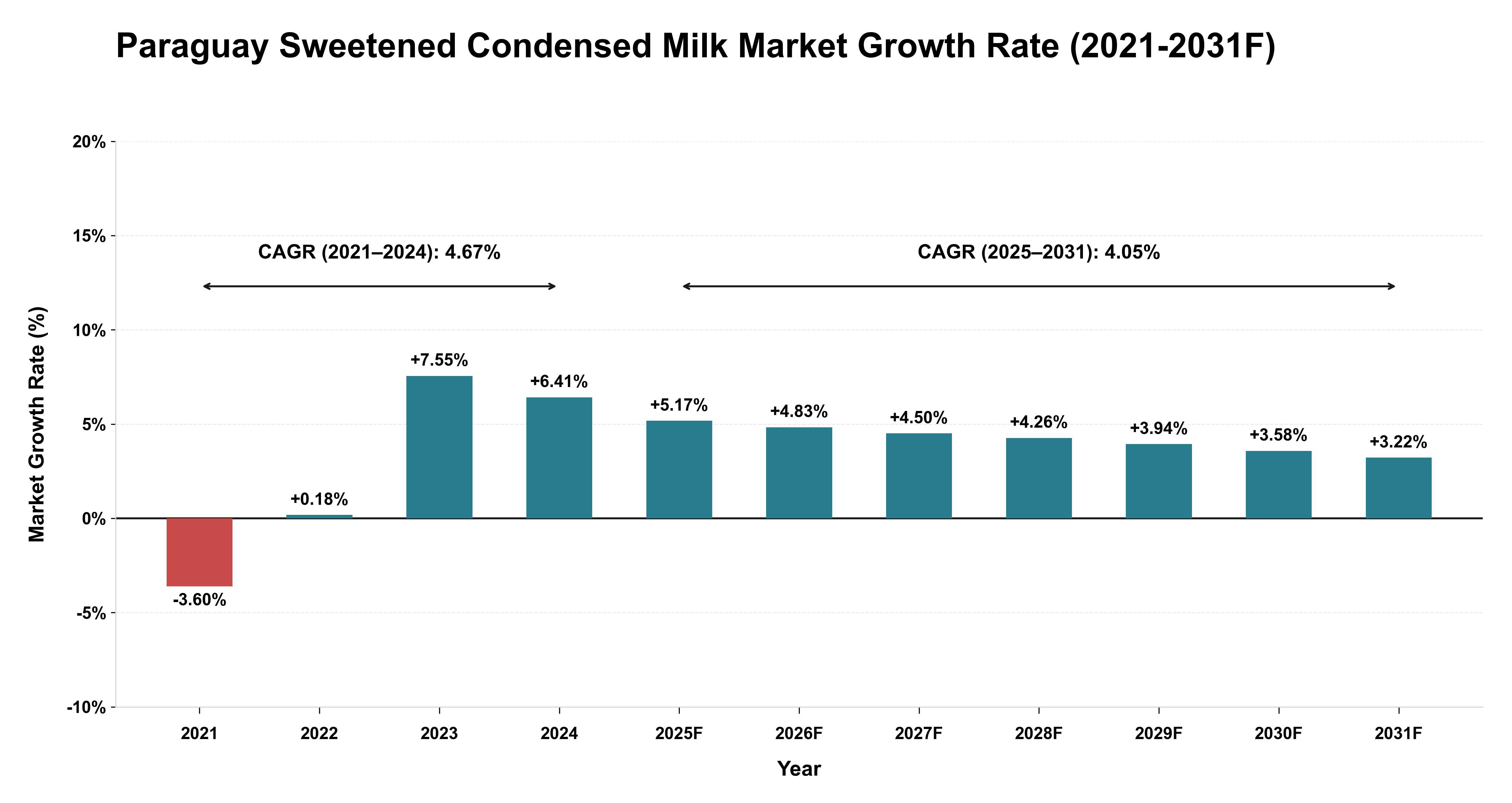 Paraguay Sweetened Condensed Milk Market Year-wise Growth Rate (2021-2031F)