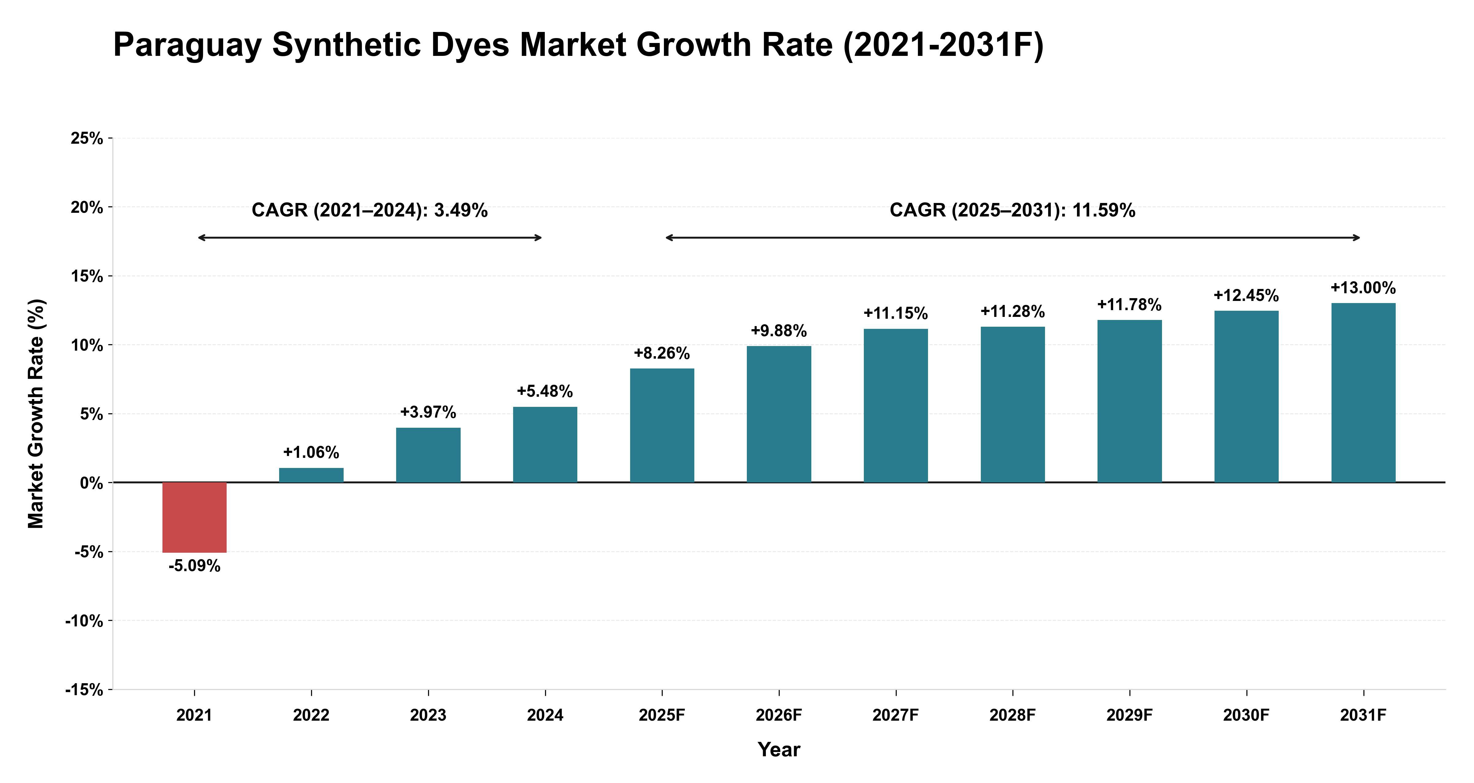 Paraguay Synthetic Dyes Market Year-wise Growth Rate (2021-2031F)