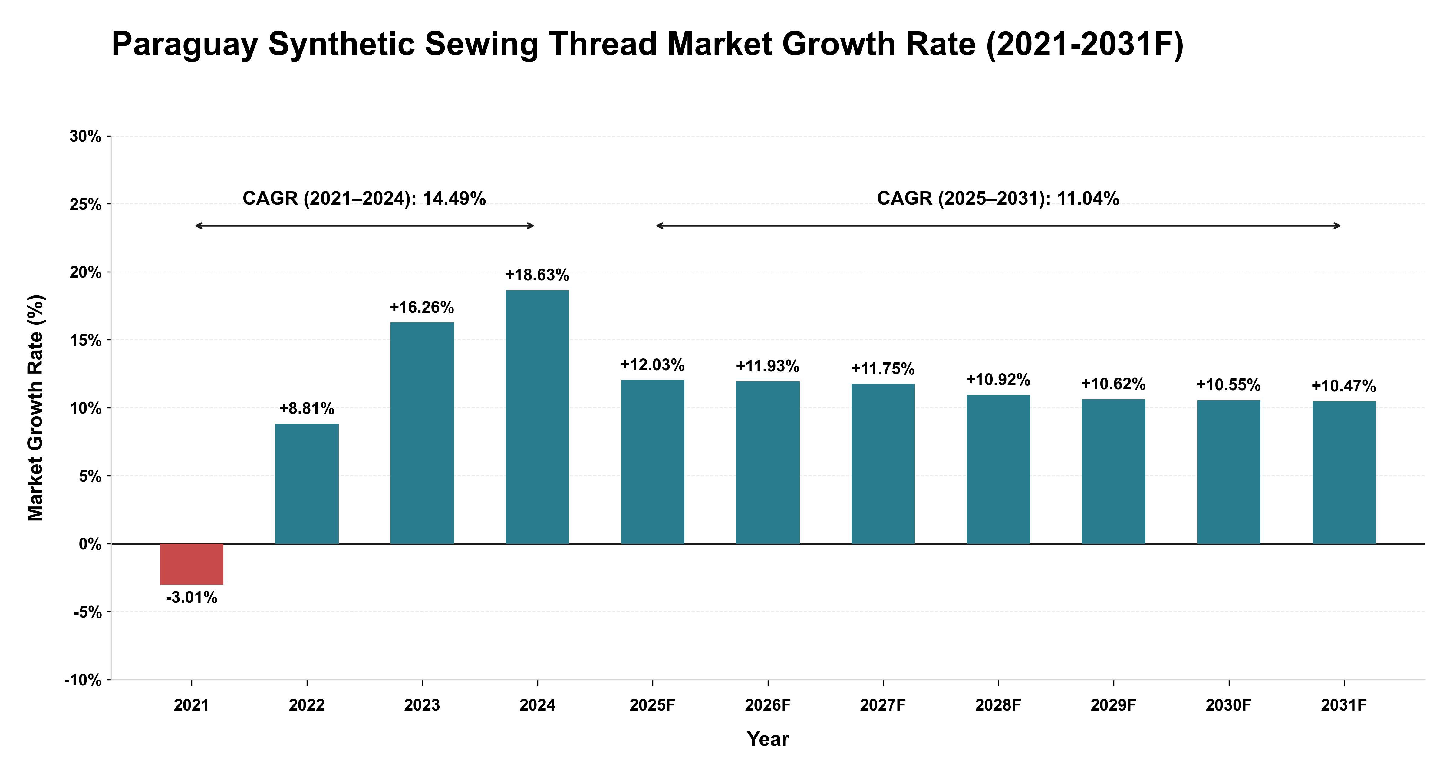Paraguay Synthetic Sewing Thread Market Year-wise Growth Rate (2021-2031F)