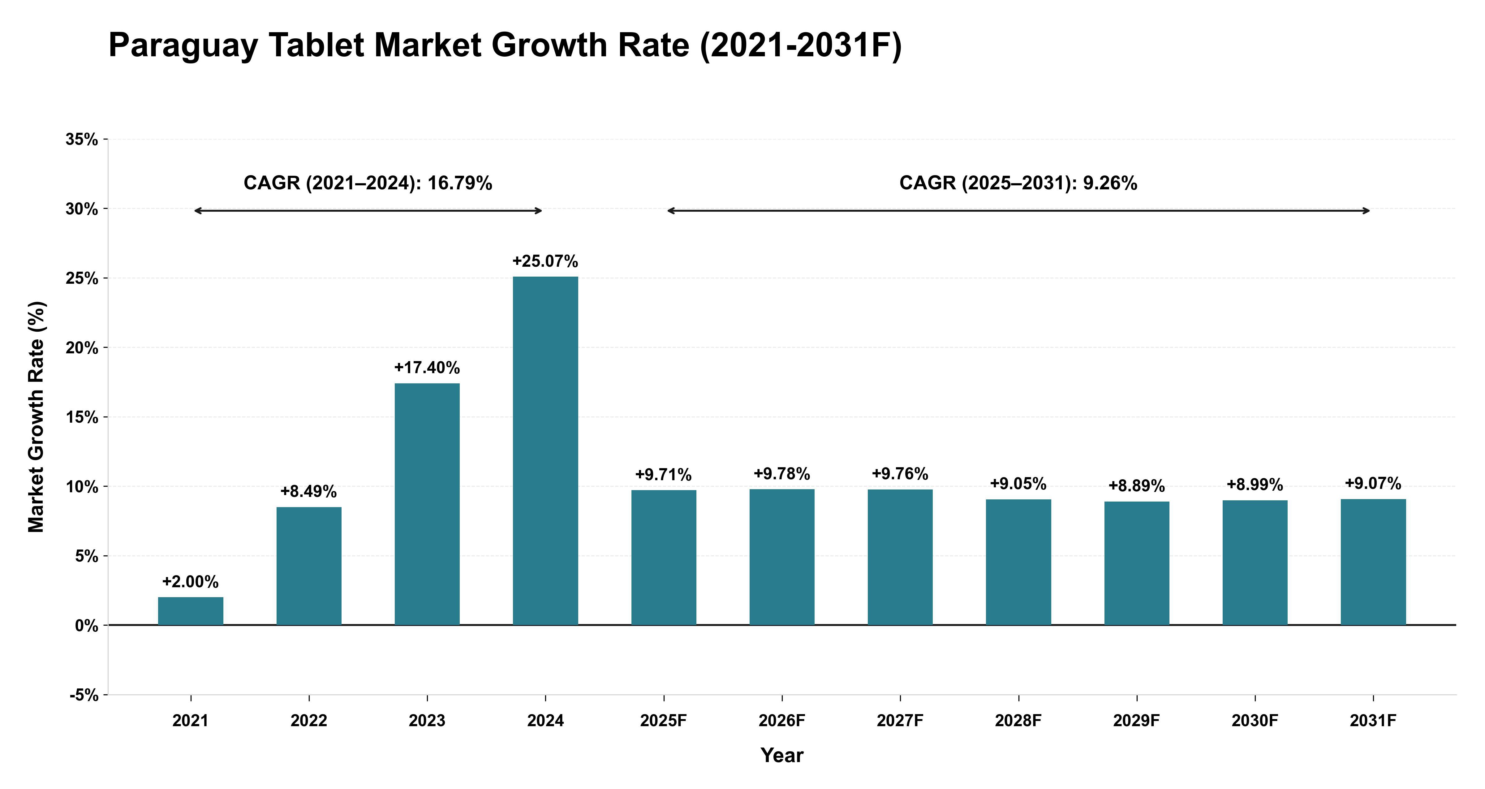 Paraguay Tablet Market Year-wise Growth Rate (2021-2031F)