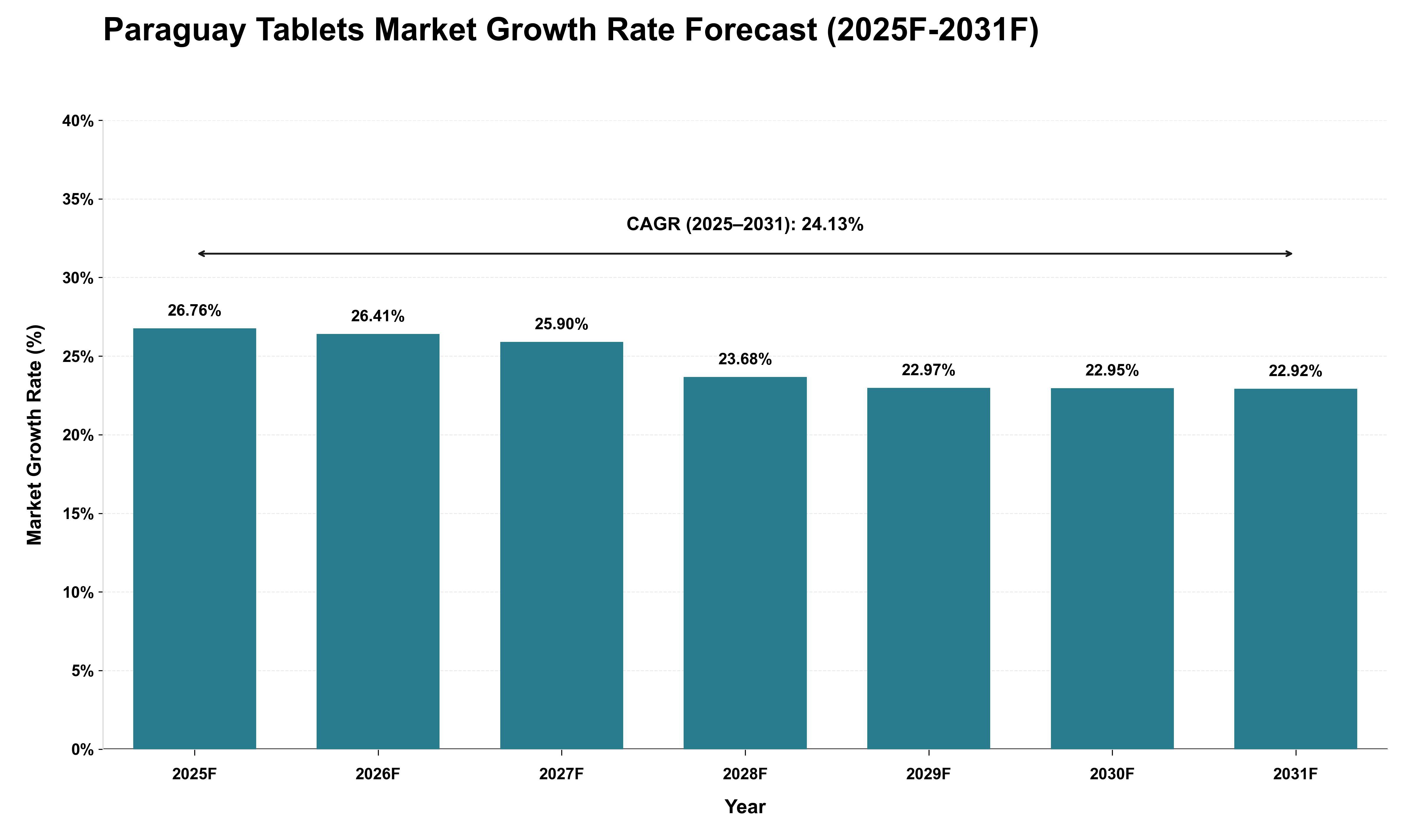 Paraguay Tablets Market Growth Rate Analysis (2025 - 2031)