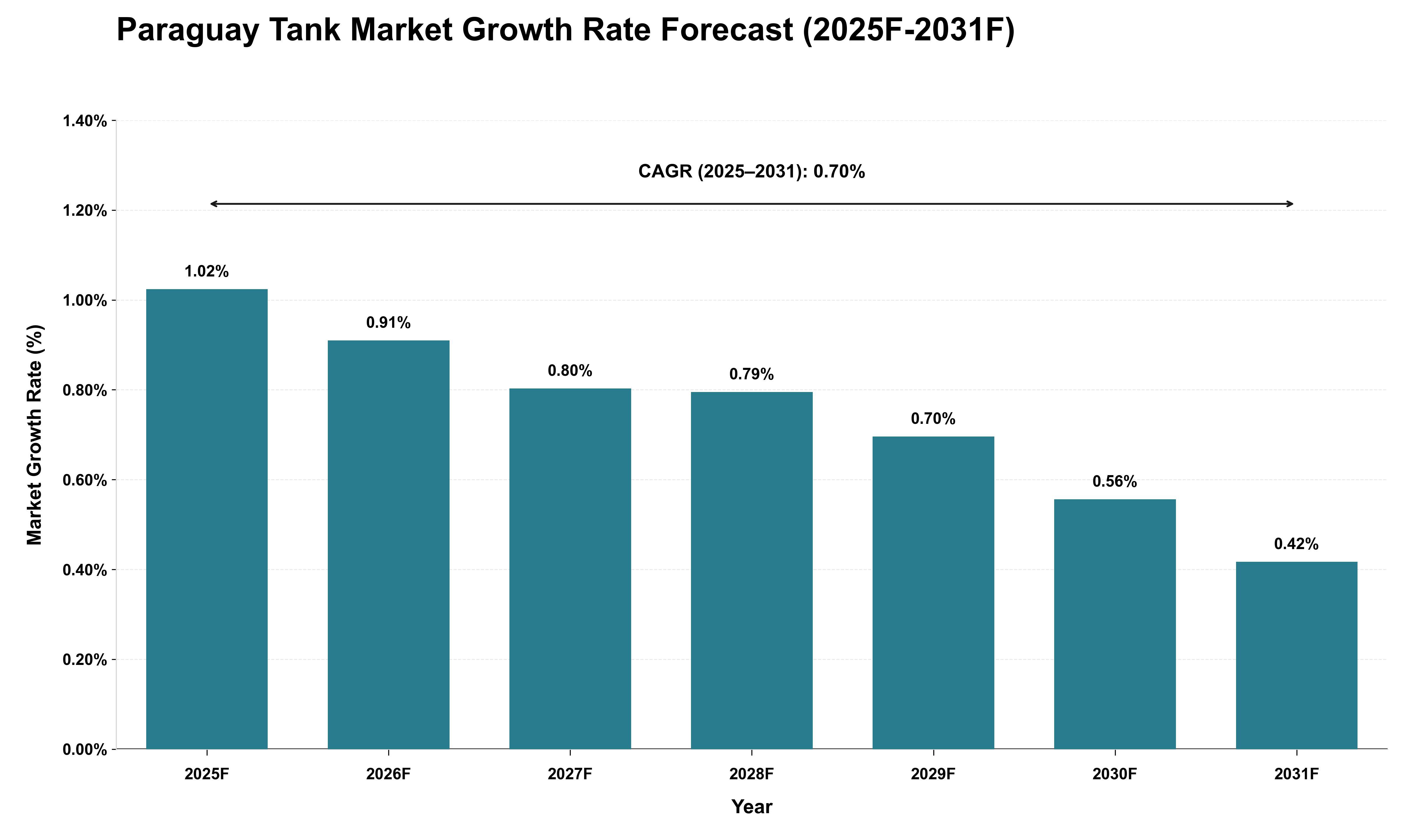 Paraguay Tank Market Growth Rate Analysis (2025 - 2031)