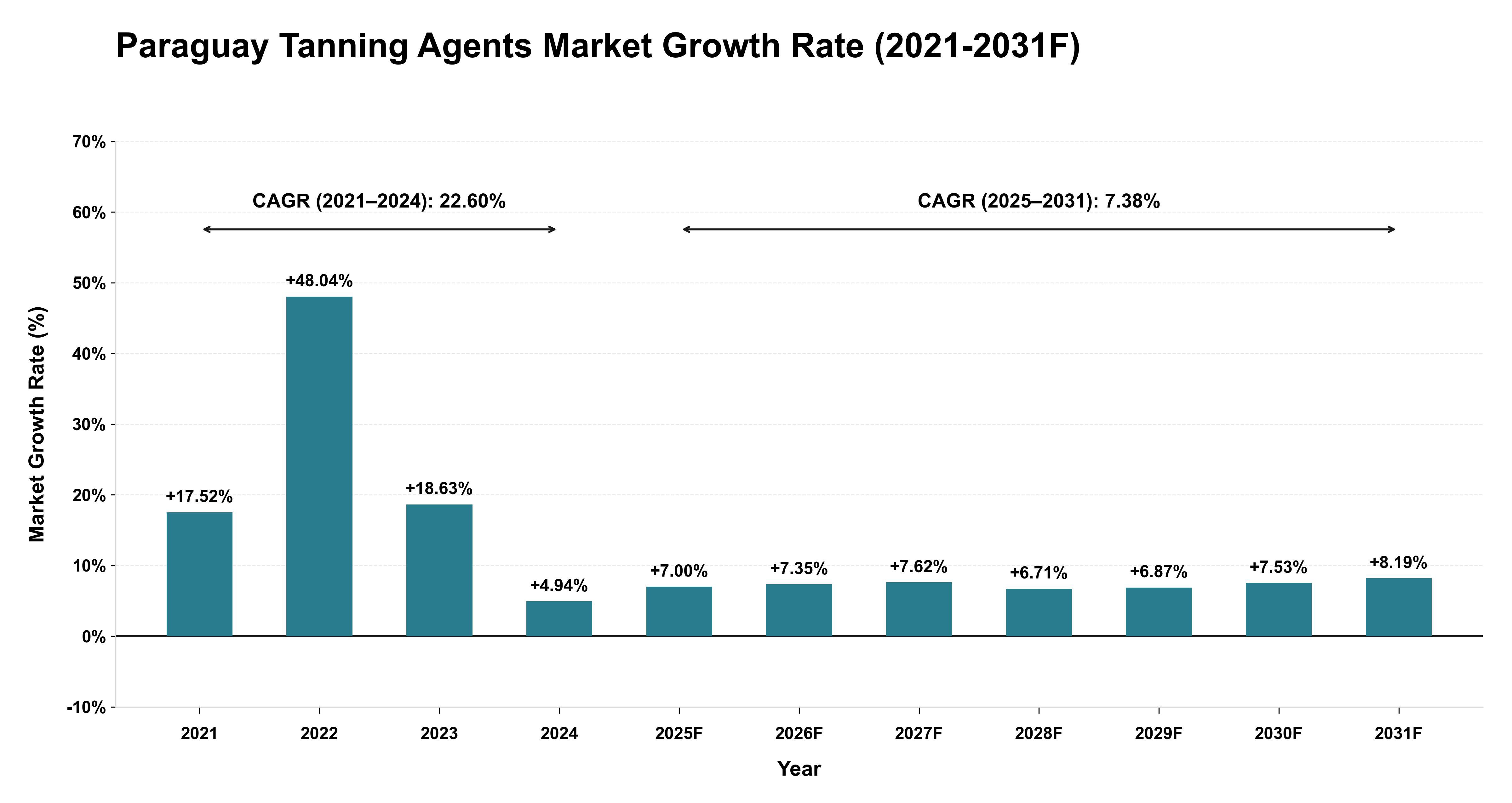 Paraguay Tanning Agents Market Year-wise Growth Rate (2021-2031F)