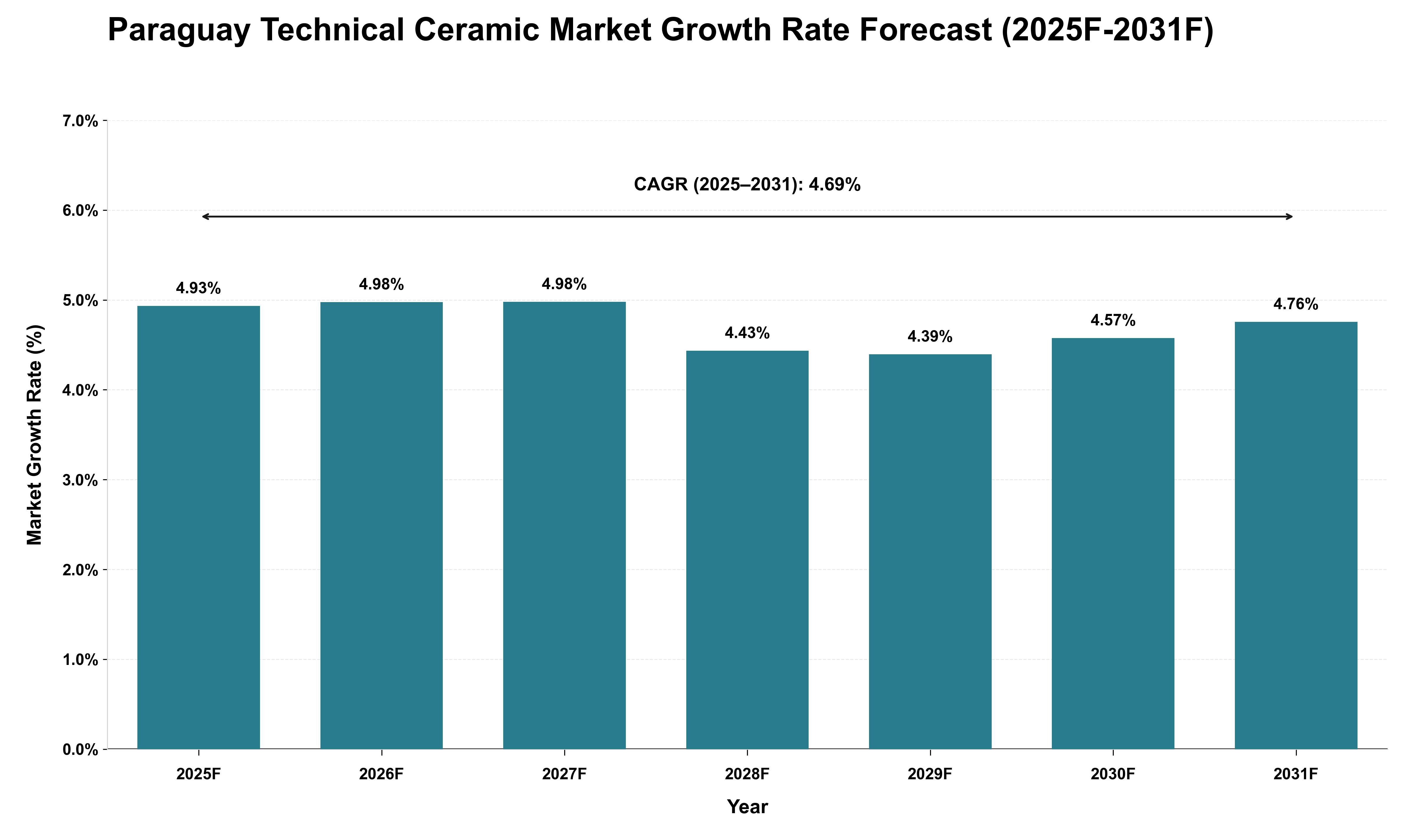 Paraguay Technical Ceramic Market Growth Rate Analysis (2025 - 2031)