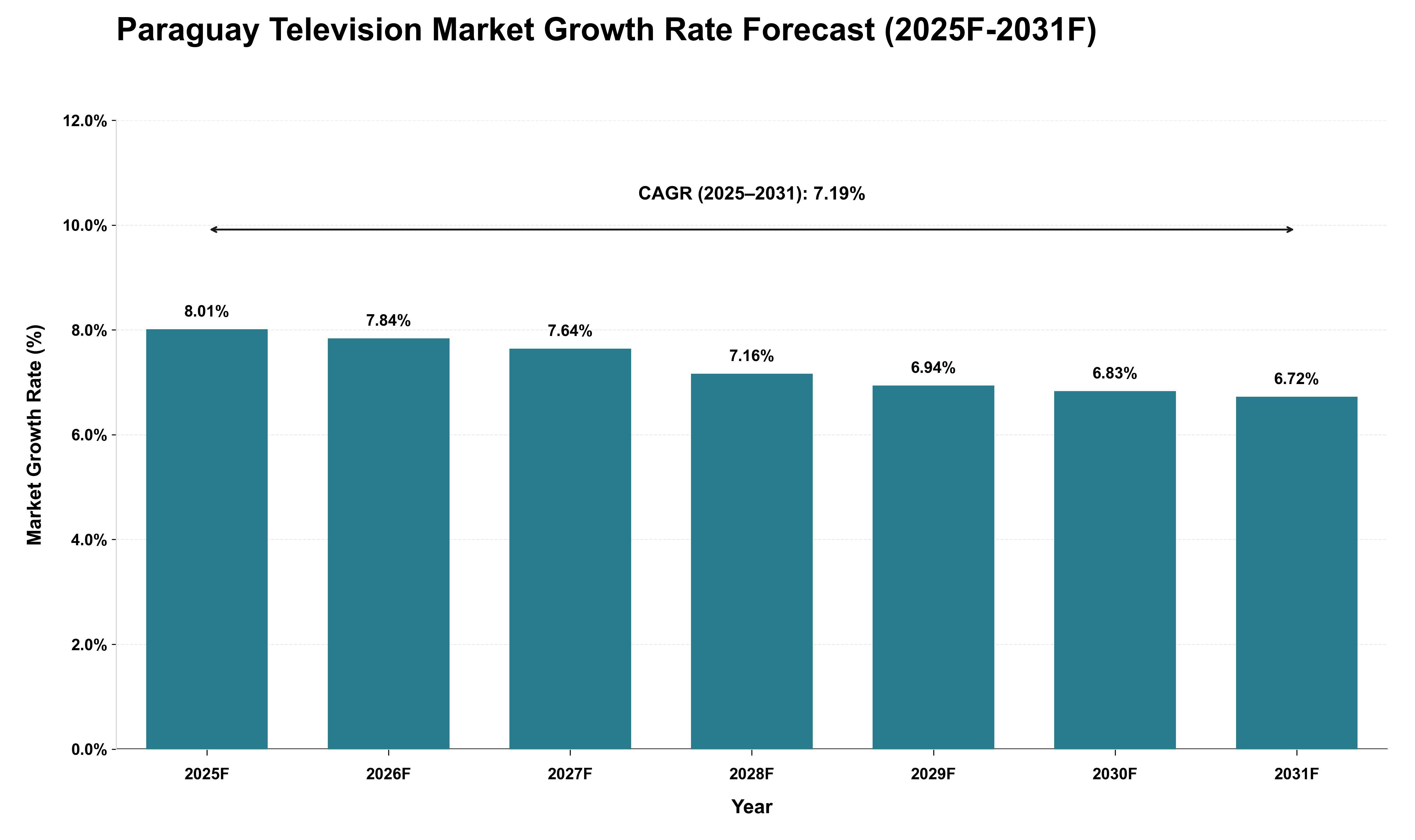 Paraguay Television Market Growth Rate Analysis (2025 - 2031)