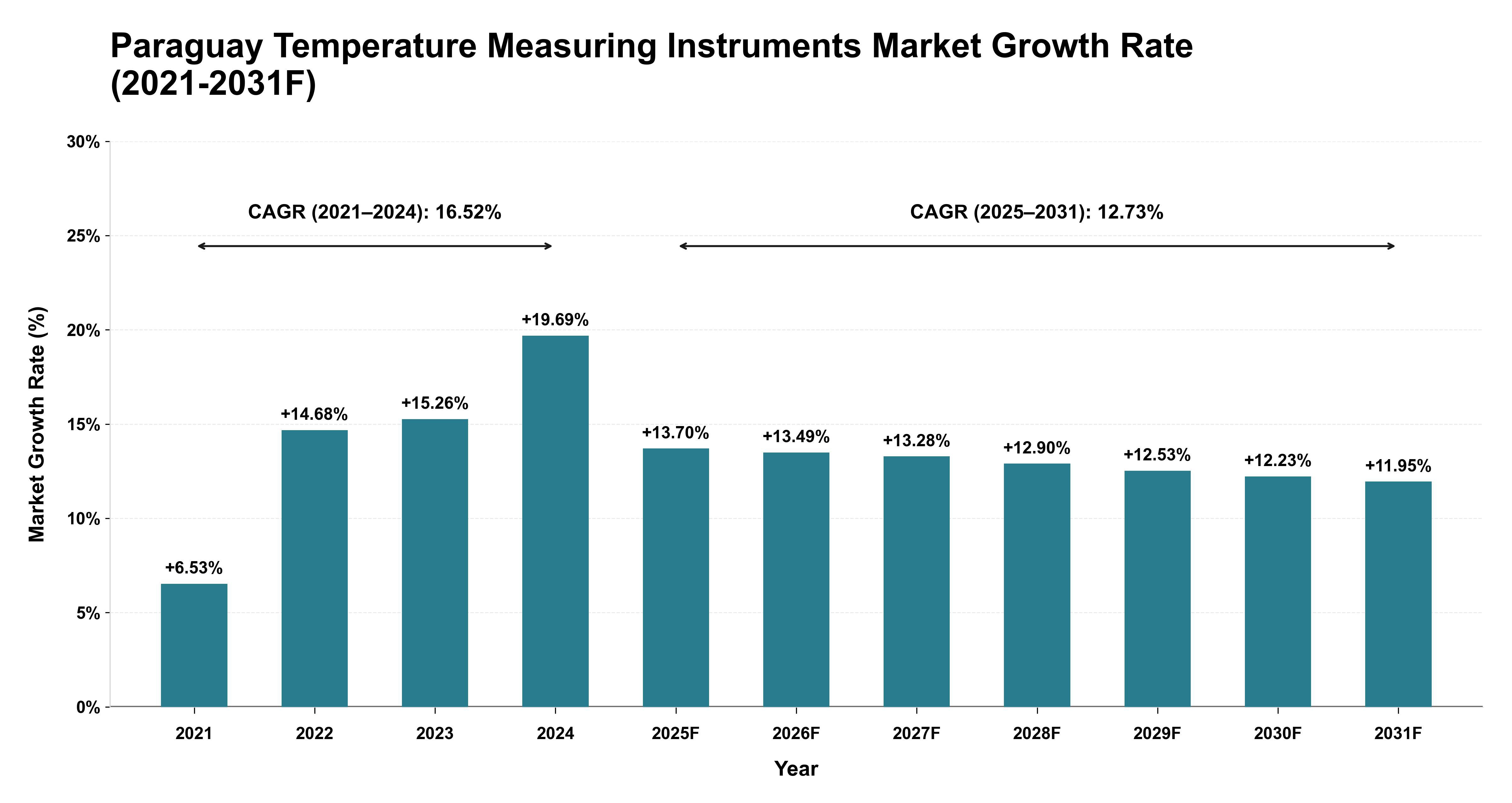 Paraguay Temperature Measuring Instruments Market Year-wise Growth Rate (2021-2031F)
