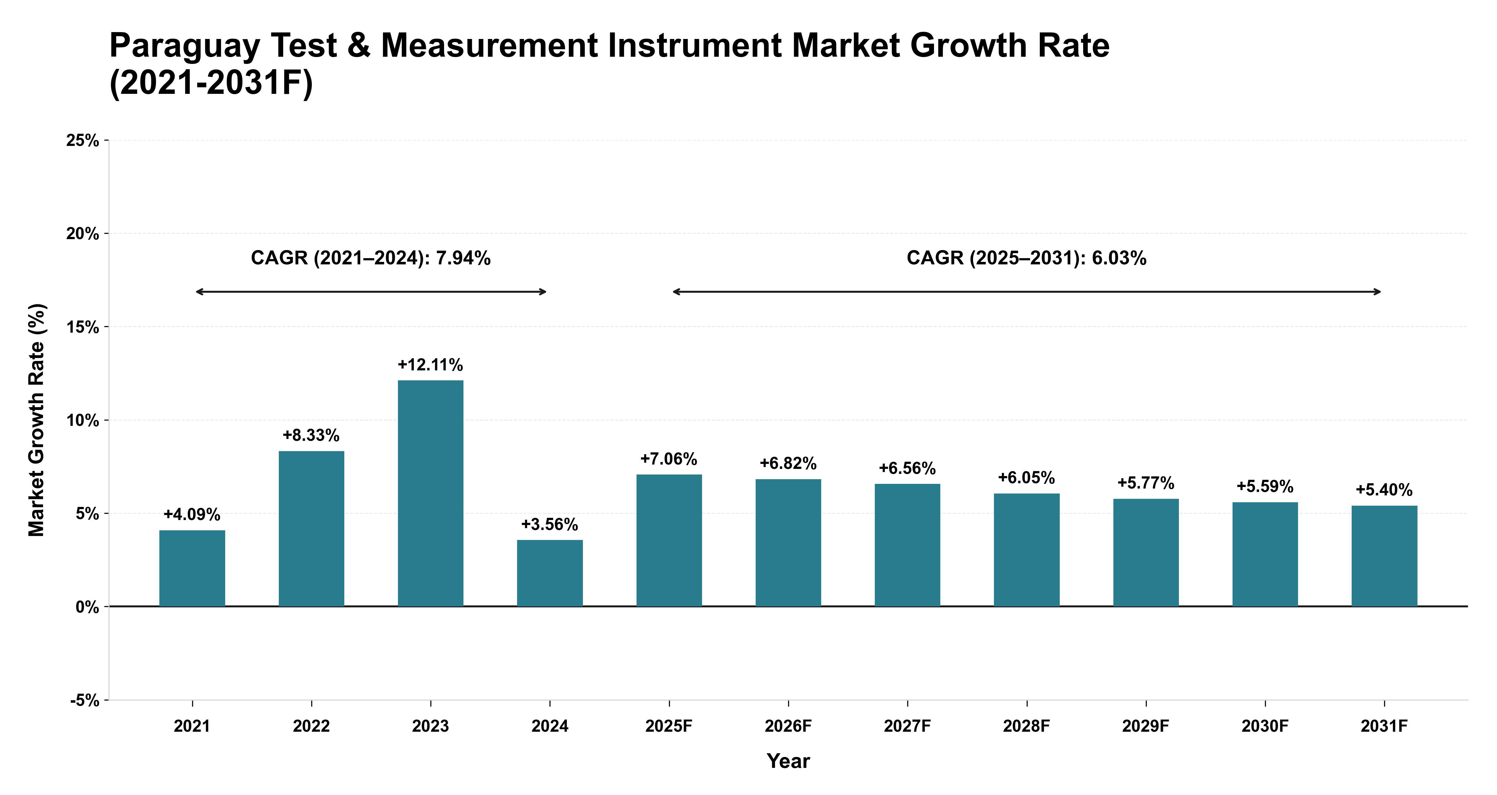 Paraguay Test & Measurement Instrument Market Year-wise Growth Rate (2021-2031F)