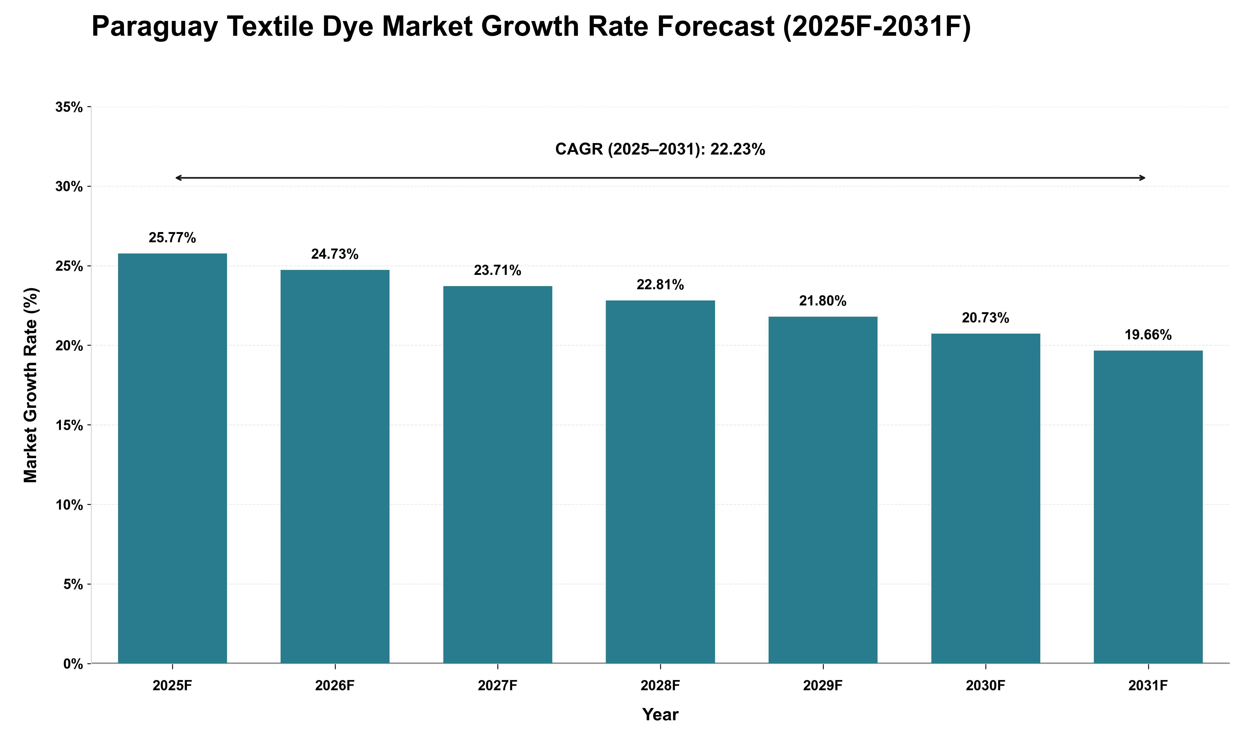 Paraguay Textile Dye Market Growth Rate Analysis (2025 - 2031)