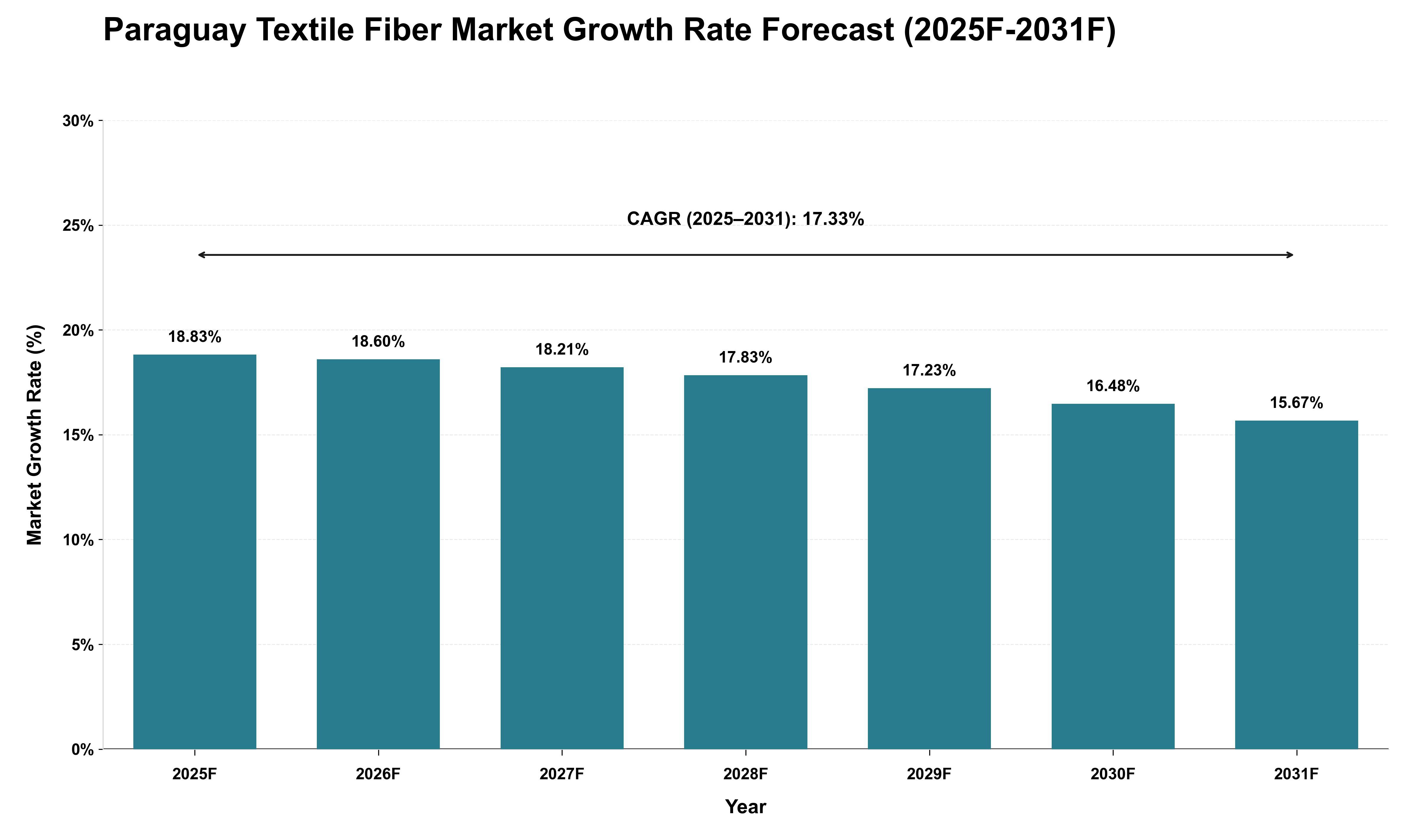 Paraguay Textile Fiber Market Growth Rate Analysis (2025 - 2031)
