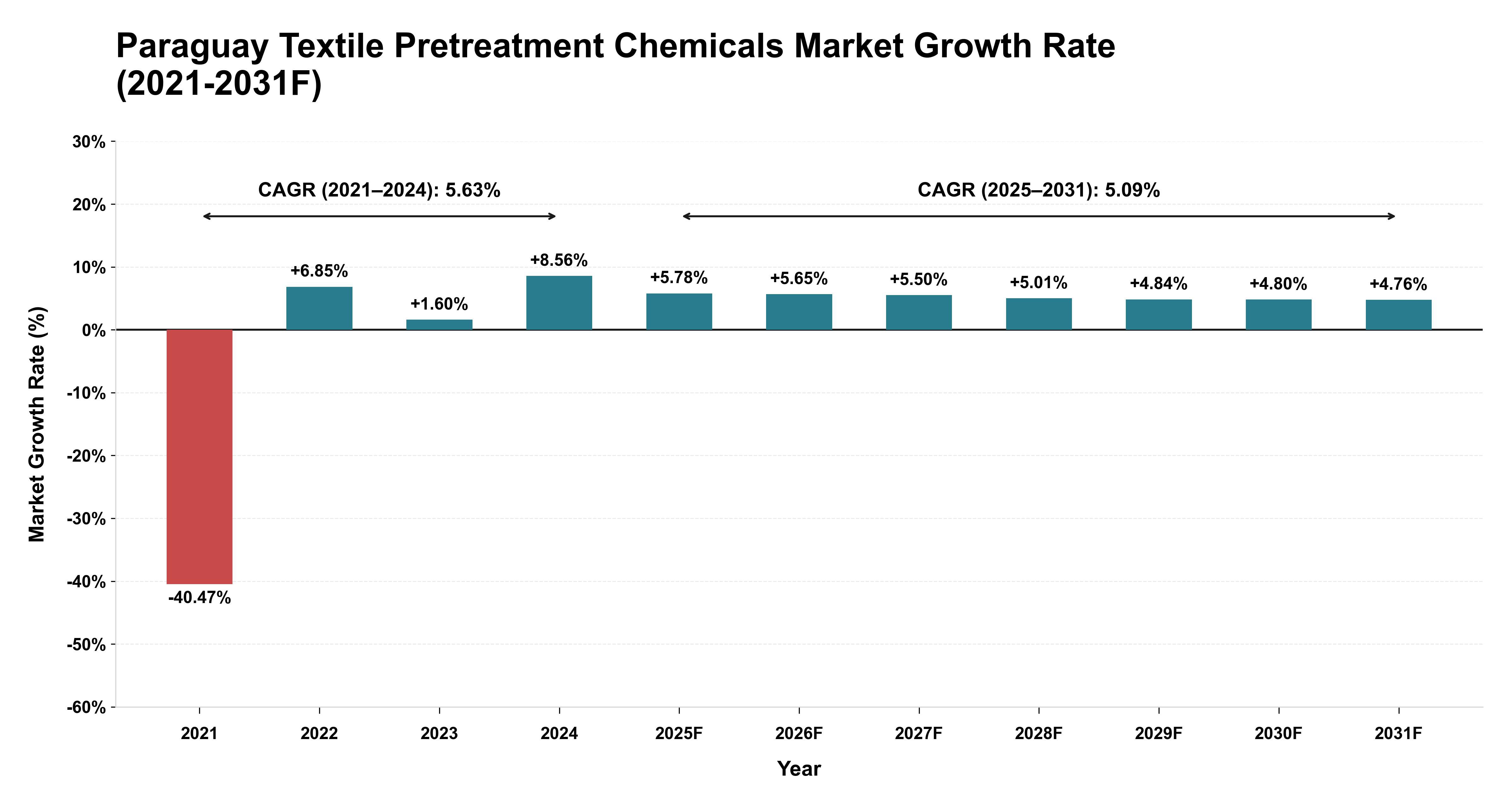 Paraguay Textile Pretreatment Chemicals Market Year-wise Growth Rate (2021-2031F)