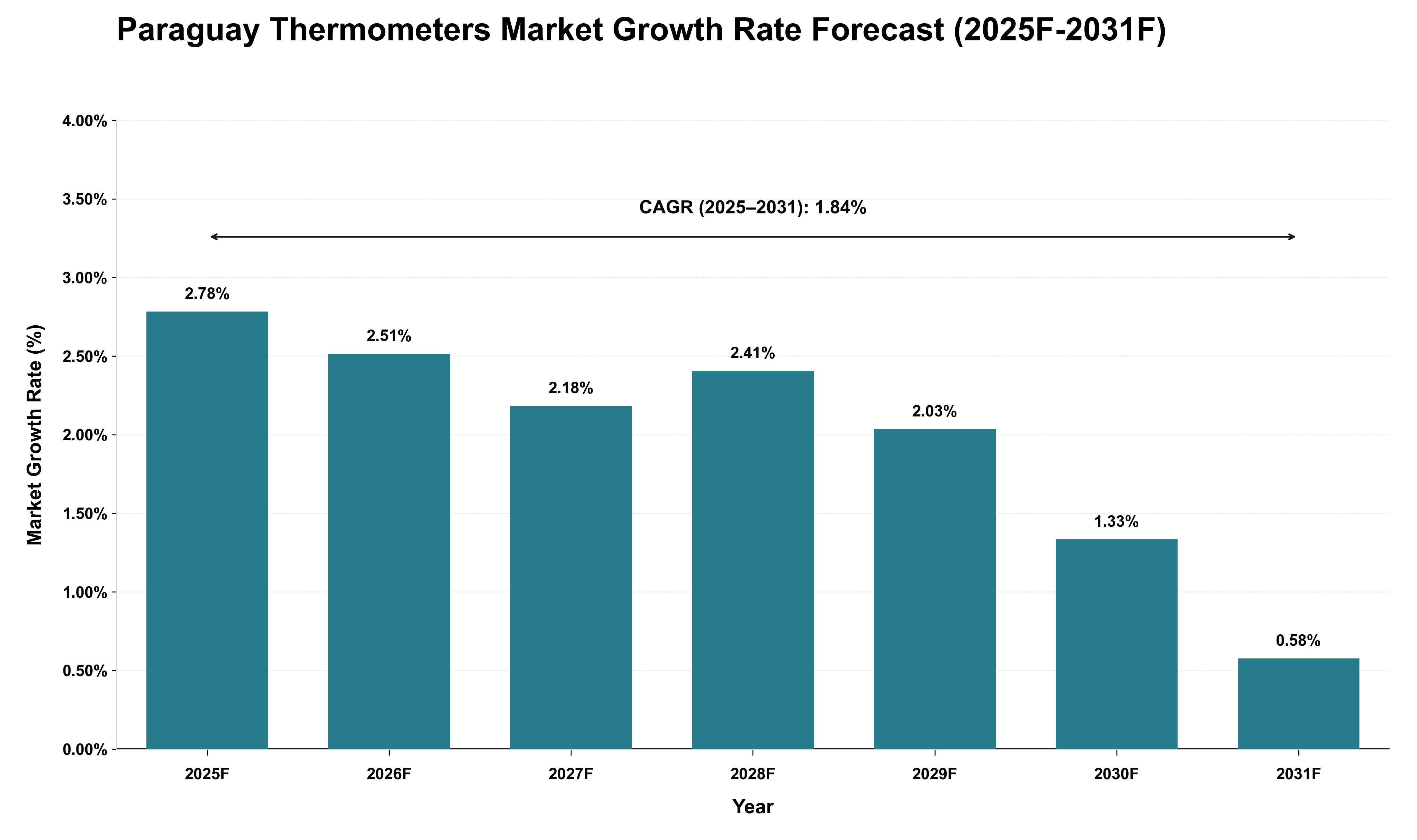 Paraguay Thermometers Market Growth Rate Analysis (2025 - 2031)