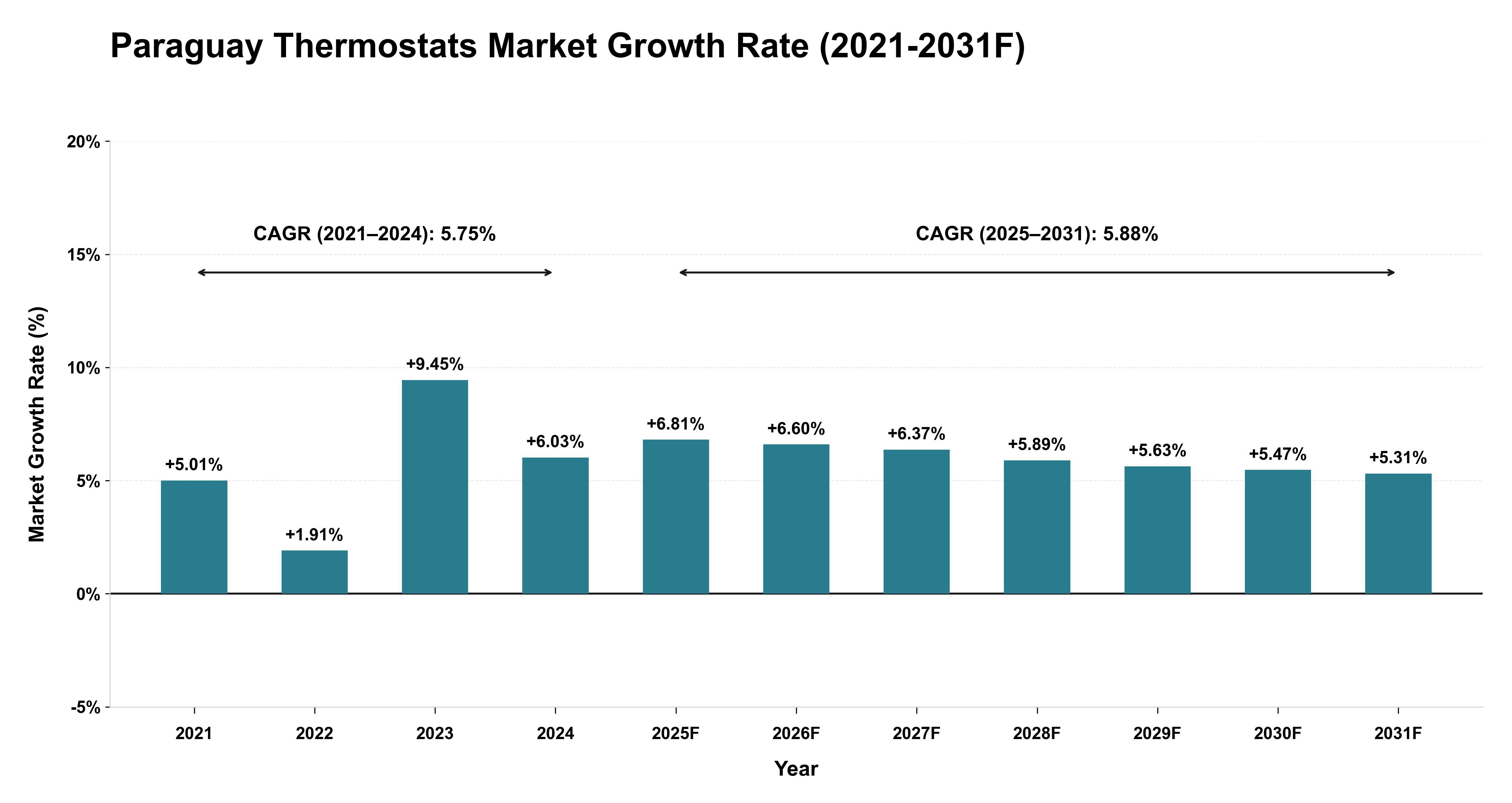 Paraguay Thermostats Market Year-wise Growth Rate (2021-2031F)