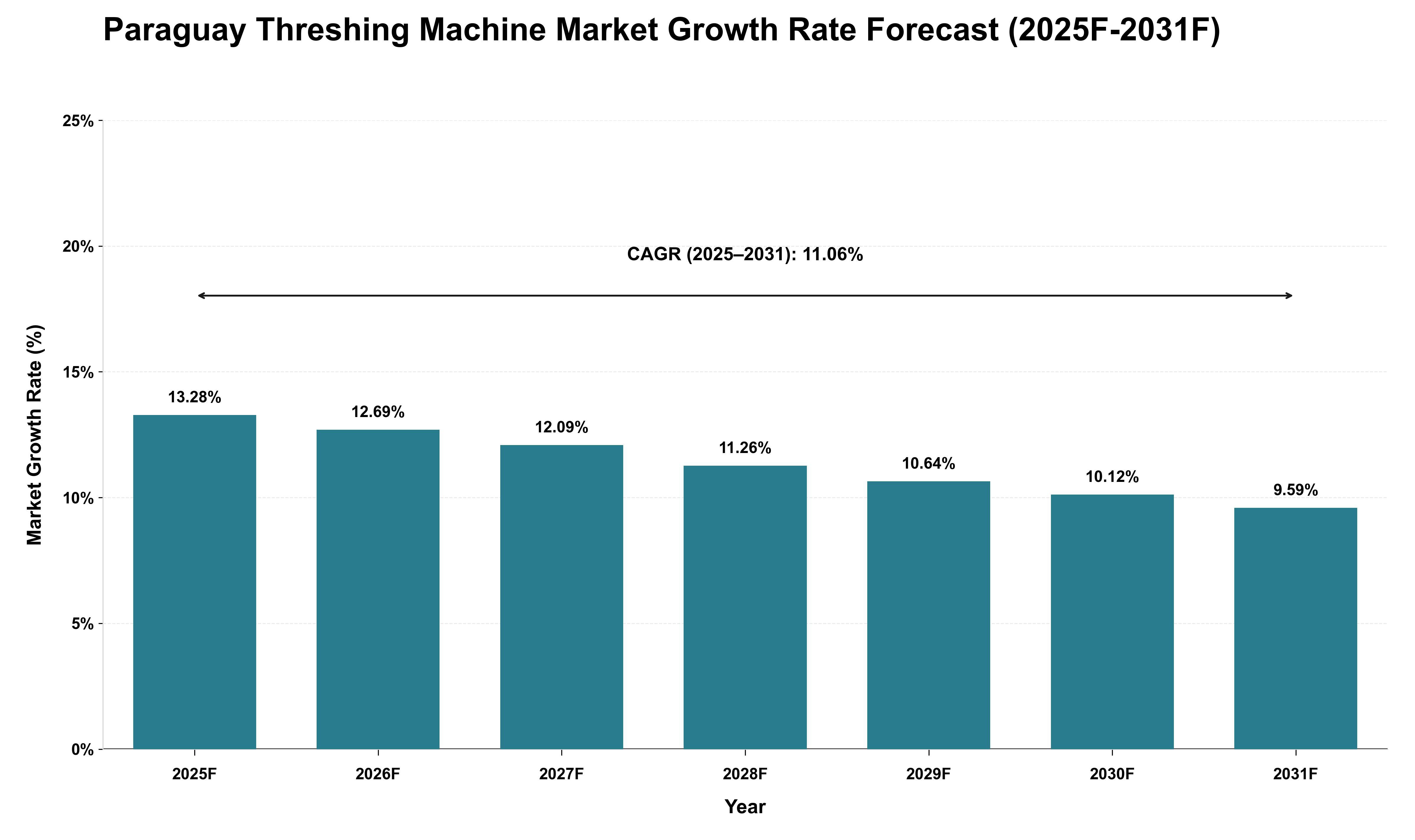 Paraguay Threshing Machine Market Growth Rate Analysis (2025 - 2031)